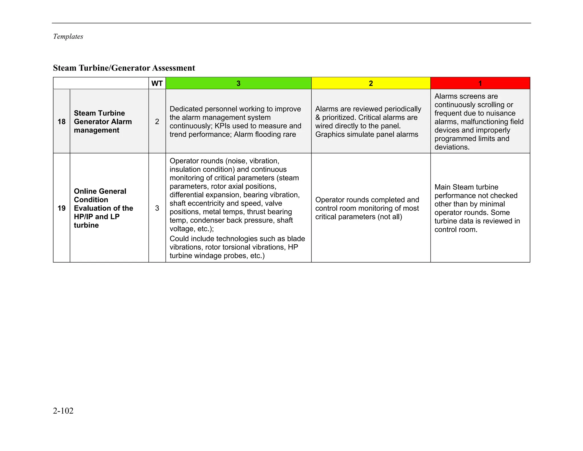 Templates
2-102
Steam Turbine/Generator Assessment
WT 3 2 1
18
Steam Turbine
Generator Alarm
management
2
Dedicated personnel working to improve
the alarm management system
continuously; KPIs used to measure and
trend performance; Alarm flooding rare
Alarms are reviewed periodically
& prioritized. Critical alarms are
wired directly to the panel.
Graphics simulate panel alarms
Alarms screens are
continuously scrolling or
frequent due to nuisance
alarms, malfunctioning field
devices and improperly
programmed limits and
deviations.
19
Online General
Condition
Evaluation of the
HP/IP and LP
turbine
3
Operator rounds (noise, vibration,
insulation condition) and continuous
monitoring of critical parameters (steam
parameters, rotor axial positions,
differential expansion, bearing vibration,
shaft eccentricity and speed, valve
positions, metal temps, thrust bearing
temp, condenser back pressure, shaft
voltage, etc.);
Could include technologies such as blade
vibrations, rotor torsional vibrations, HP
turbine windage probes, etc.)
Operator rounds completed and
control room monitoring of most
critical parameters (not all)
Main Steam turbine
performance not checked
other than by minimal
operator rounds. Some
turbine data is reviewed in
control room.
11534825
 