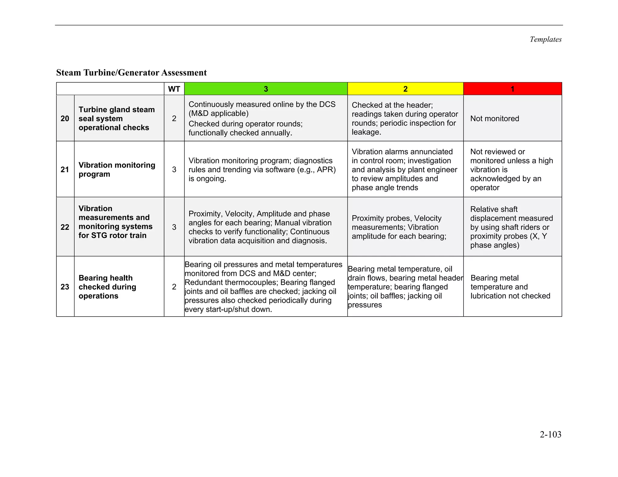 Templates
2-103
Steam Turbine/Generator Assessment
WT 3 2 1
20
Turbine gland steam
seal system
operational checks
2
Continuously measured online by the DCS
(M&D applicable)
Checked during operator rounds;
functionally checked annually.
Checked at the header;
readings taken during operator
rounds; periodic inspection for
leakage.
Not monitored
21
Vibration monitoring
program
3
Vibration monitoring program; diagnostics
rules and trending via software (e.g., APR)
is ongoing.
Vibration alarms annunciated
in control room; investigation
and analysis by plant engineer
to review amplitudes and
phase angle trends
Not reviewed or
monitored unless a high
vibration is
acknowledged by an
operator
22
Vibration
measurements and
monitoring systems
for STG rotor train
3
Proximity, Velocity, Amplitude and phase
angles for each bearing; Manual vibration
checks to verify functionality; Continuous
vibration data acquisition and diagnosis.
Proximity probes, Velocity
measurements; Vibration
amplitude for each bearing;
Relative shaft
displacement measured
by using shaft riders or
proximity probes (X, Y
phase angles)
23
Bearing health
checked during
operations
2
Bearing oil pressures and metal temperatures
monitored from DCS and M&D center;
Redundant thermocouples; Bearing flanged
joints and oil baffles are checked; jacking oil
pressures also checked periodically during
every start-up/shut down.
Bearing metal temperature, oil
drain flows, bearing metal header
temperature; bearing flanged
joints; oil baffles; jacking oil
pressures
Bearing metal
temperature and
lubrication not checked
11534825
 