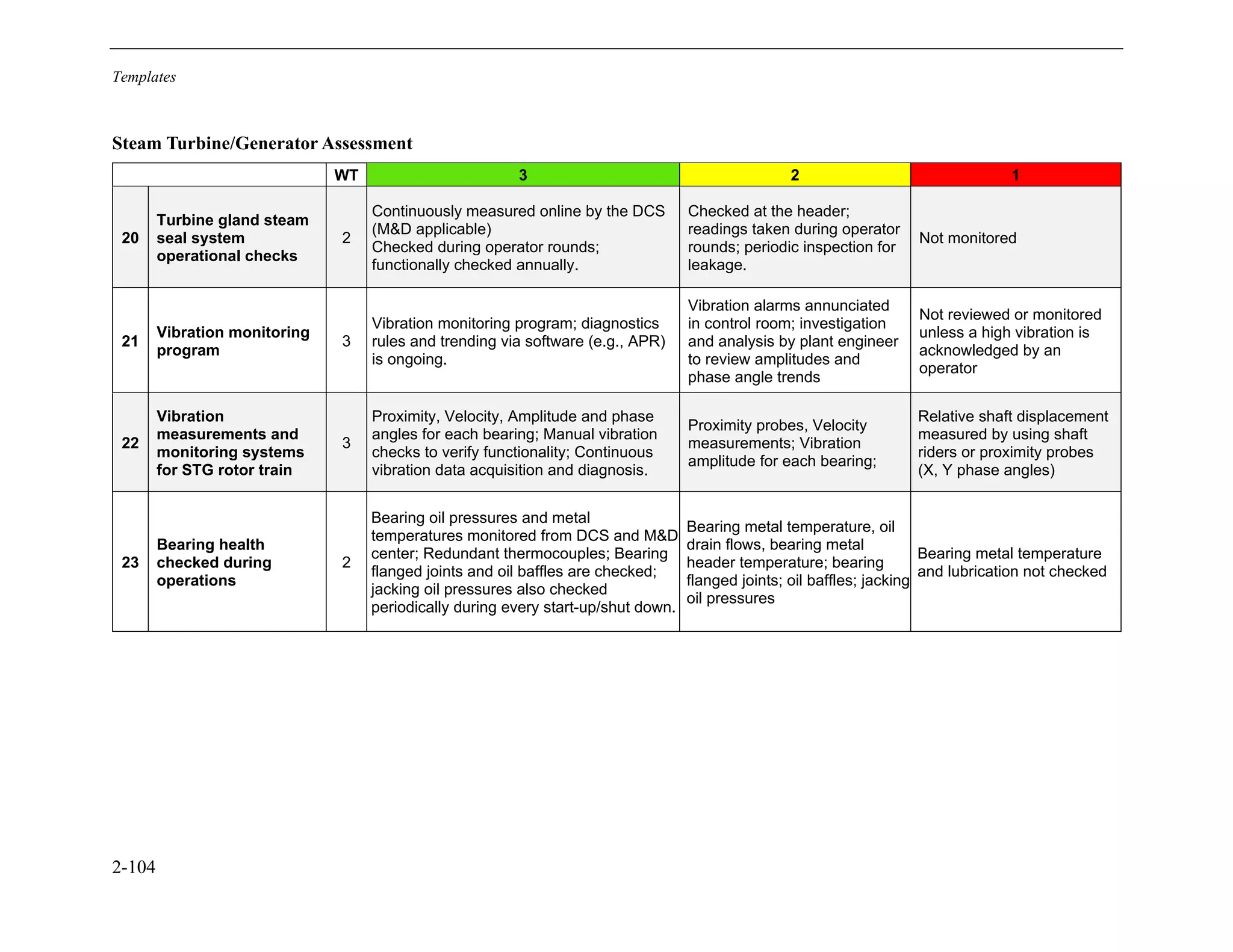Templates
2-104
Steam Turbine/Generator Assessment
WT 3 2 1
20
Turbine gland steam
seal system
operational checks
2
Continuously measured online by the DCS
(M&D applicable)
Checked during operator rounds;
functionally checked annually.
Checked at the header;
readings taken during operator
rounds; periodic inspection for
leakage.
Not monitored
21
Vibration monitoring
program
3
Vibration monitoring program; diagnostics
rules and trending via software (e.g., APR)
is ongoing.
Vibration alarms annunciated
in control room; investigation
and analysis by plant engineer
to review amplitudes and
phase angle trends
Not reviewed or monitored
unless a high vibration is
acknowledged by an
operator
22
Vibration
measurements and
monitoring systems
for STG rotor train
3
Proximity, Velocity, Amplitude and phase
angles for each bearing; Manual vibration
checks to verify functionality; Continuous
vibration data acquisition and diagnosis.
Proximity probes, Velocity
measurements; Vibration
amplitude for each bearing;
Relative shaft displacement
measured by using shaft
riders or proximity probes
(X, Y phase angles)
23
Bearing health
checked during
operations
2
Bearing oil pressures and metal
temperatures monitored from DCS and M&D
center; Redundant thermocouples; Bearing
flanged joints and oil baffles are checked;
jacking oil pressures also checked
periodically during every start-up/shut down.
Bearing metal temperature, oil
drain flows, bearing metal
header temperature; bearing
flanged joints; oil baffles; jacking
oil pressures
Bearing metal temperature
and lubrication not checked
11534825
 