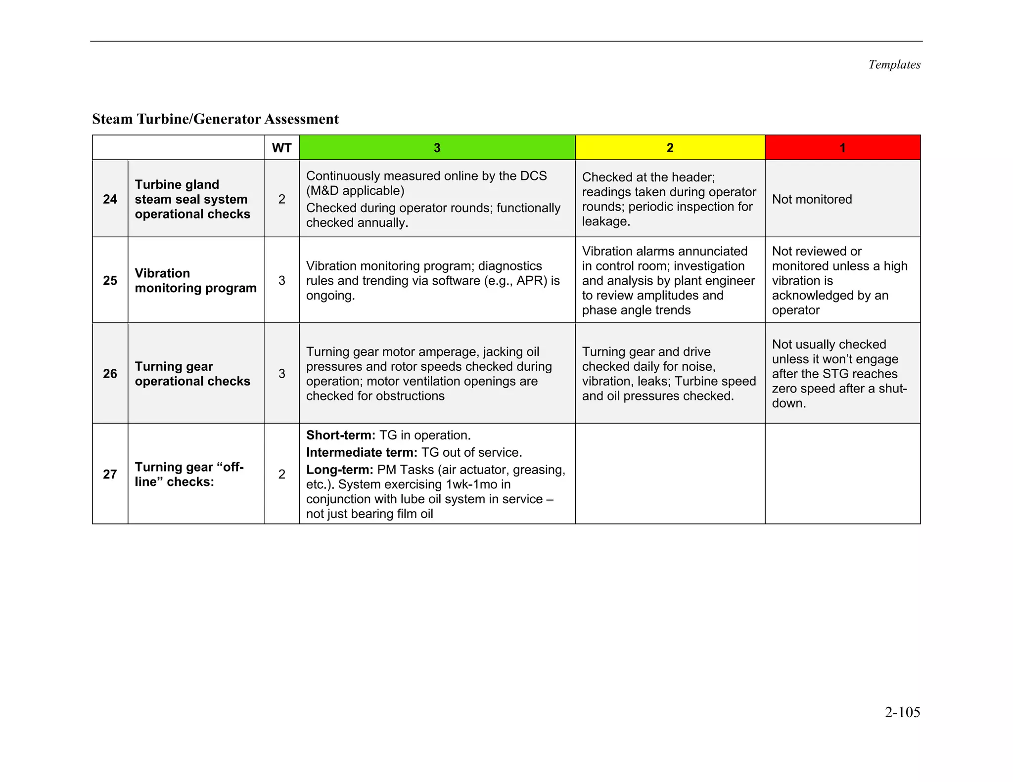 Templates
2-105
Steam Turbine/Generator Assessment
WT 3 2 1
24
Turbine gland
steam seal system
operational checks
2
Continuously measured online by the DCS
(M&D applicable)
Checked during operator rounds; functionally
checked annually.
Checked at the header;
readings taken during operator
rounds; periodic inspection for
leakage.
Not monitored
25
Vibration
monitoring program
3
Vibration monitoring program; diagnostics
rules and trending via software (e.g., APR) is
ongoing.
Vibration alarms annunciated
in control room; investigation
and analysis by plant engineer
to review amplitudes and
phase angle trends
Not reviewed or
monitored unless a high
vibration is
acknowledged by an
operator
26
Turning gear
operational checks
3
Turning gear motor amperage, jacking oil
pressures and rotor speeds checked during
operation; motor ventilation openings are
checked for obstructions
Turning gear and drive
checked daily for noise,
vibration, leaks; Turbine speed
and oil pressures checked.
Not usually checked
unless it won’t engage
after the STG reaches
zero speed after a shut-
down.
27
Turning gear “off-
line” checks:
2
Short-term: TG in operation.
Intermediate term: TG out of service.
Long-term: PM Tasks (air actuator, greasing,
etc.). System exercising 1wk-1mo in
conjunction with lube oil system in service –
not just bearing film oil
11534825
 