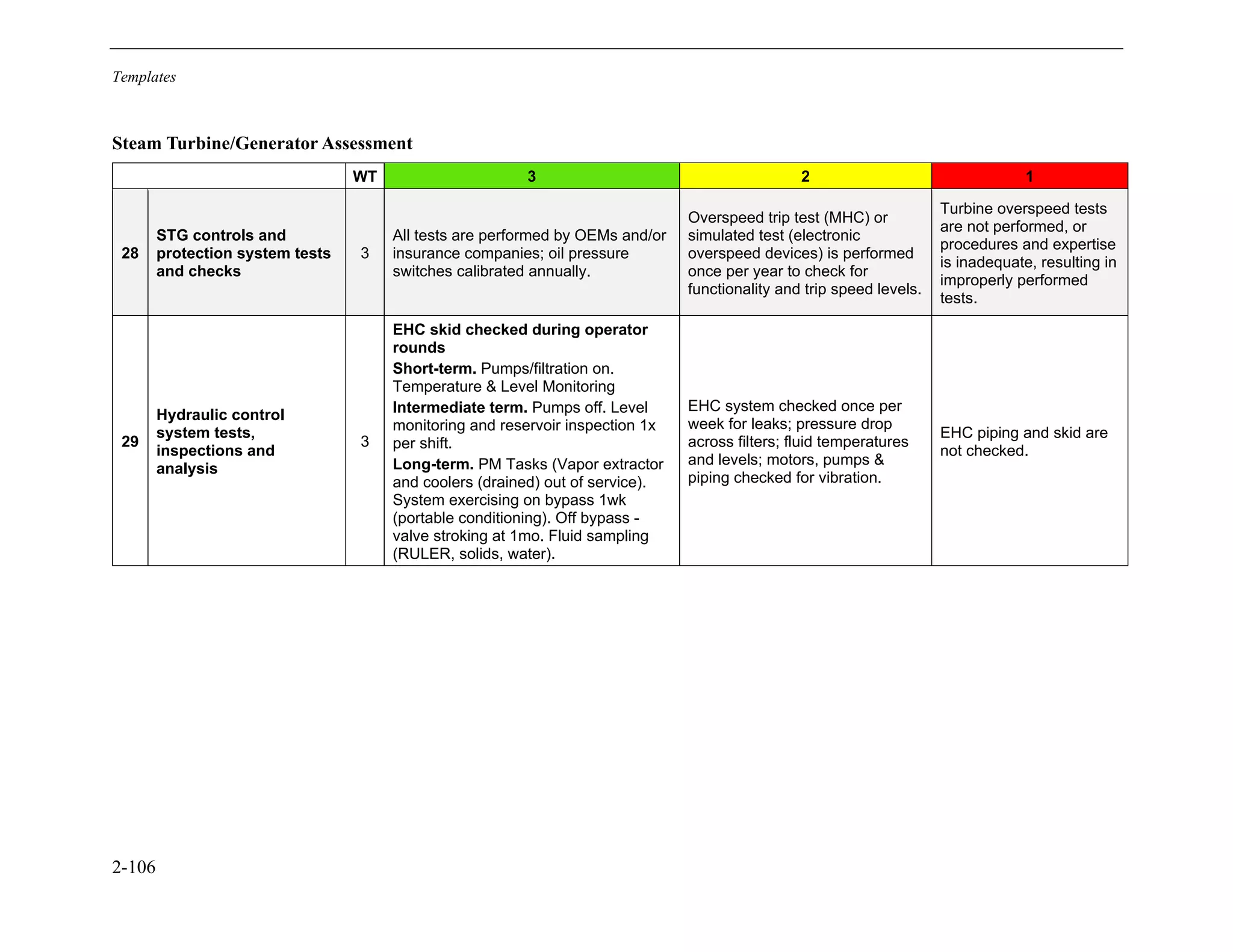 Templates
2-106
Steam Turbine/Generator Assessment
WT 3 2 1
28
STG controls and
protection system tests
and checks
3
All tests are performed by OEMs and/or
insurance companies; oil pressure
switches calibrated annually.
Overspeed trip test (MHC) or
simulated test (electronic
overspeed devices) is performed
once per year to check for
functionality and trip speed levels.
Turbine overspeed tests
are not performed, or
procedures and expertise
is inadequate, resulting in
improperly performed
tests.
29
Hydraulic control
system tests,
inspections and
analysis
3
EHC skid checked during operator
rounds
Short-term. Pumps/filtration on.
Temperature & Level Monitoring
Intermediate term. Pumps off. Level
monitoring and reservoir inspection 1x
per shift.
Long-term. PM Tasks (Vapor extractor
and coolers (drained) out of service).
System exercising on bypass 1wk
(portable conditioning). Off bypass -
valve stroking at 1mo. Fluid sampling
(RULER, solids, water).
EHC system checked once per
week for leaks; pressure drop
across filters; fluid temperatures
and levels; motors, pumps &
piping checked for vibration.
EHC piping and skid are
not checked.
11534825
 