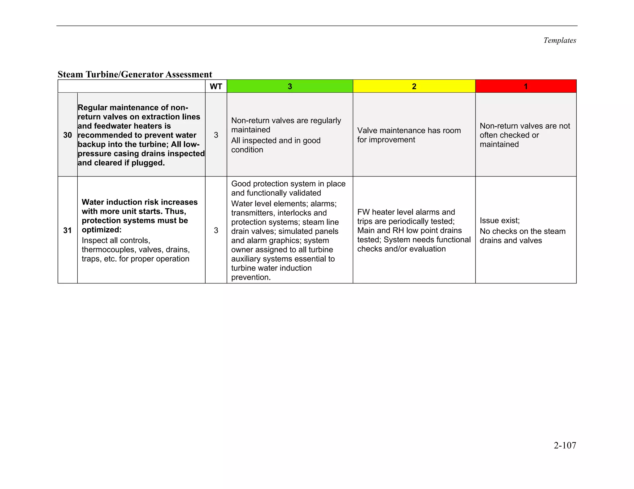 Templates
2-107
Steam Turbine/Generator Assessment
WT 3 2 1
30
Regular maintenance of non-
return valves on extraction lines
and feedwater heaters is
recommended to prevent water
backup into the turbine; All low-
pressure casing drains inspected
and cleared if plugged.
3
Non-return valves are regularly
maintained
All inspected and in good
condition
Valve maintenance has room
for improvement
Non-return valves are not
often checked or
maintained
31
Water induction risk increases
with more unit starts. Thus,
protection systems must be
optimized:
Inspect all controls,
thermocouples, valves, drains,
traps, etc. for proper operation
3
Good protection system in place
and functionally validated
Water level elements; alarms;
transmitters, interlocks and
protection systems; steam line
drain valves; simulated panels
and alarm graphics; system
owner assigned to all turbine
auxiliary systems essential to
turbine water induction
prevention.
FW heater level alarms and
trips are periodically tested;
Main and RH low point drains
tested; System needs functional
checks and/or evaluation
Issue exist;
No checks on the steam
drains and valves
11534825
 