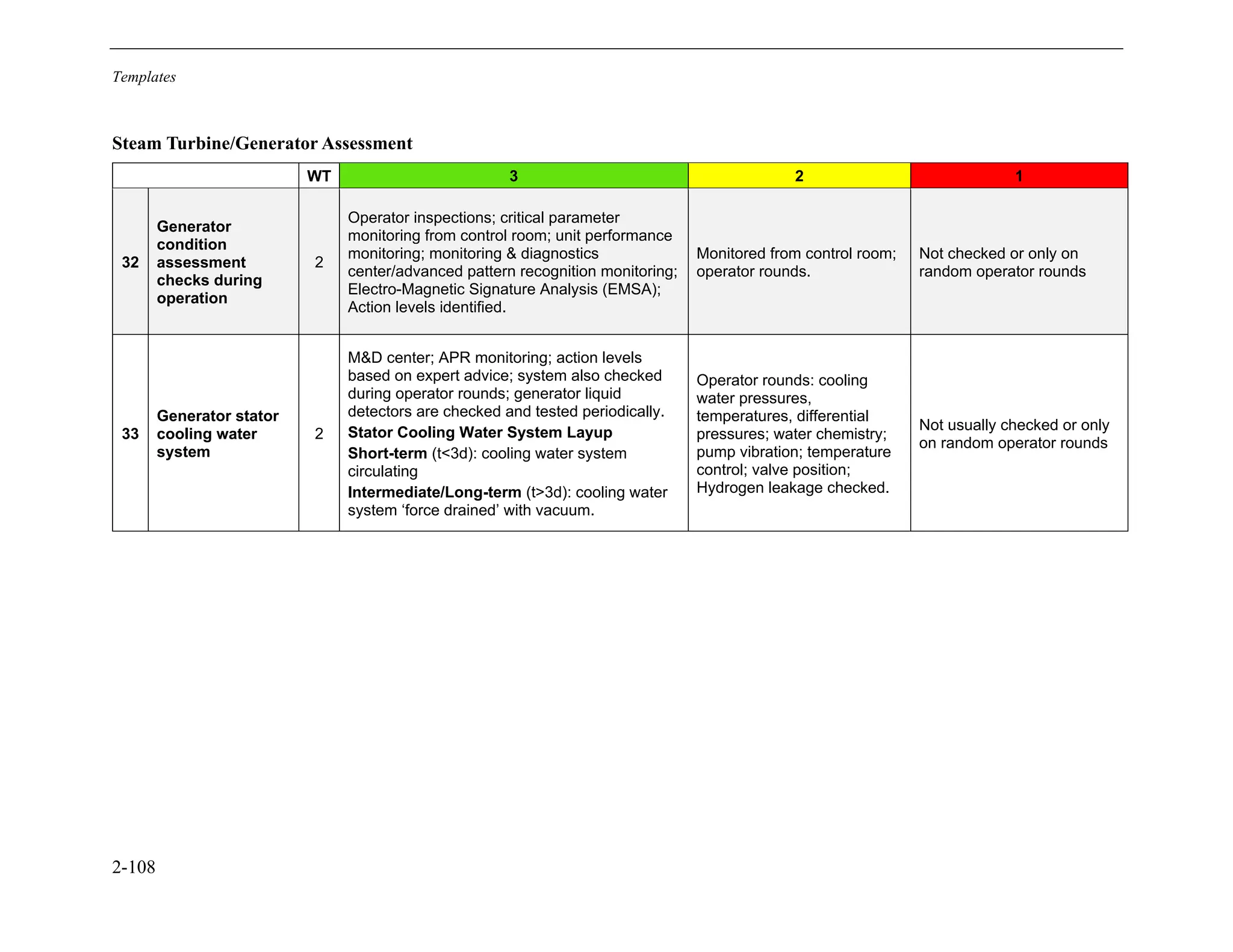 Templates
2-108
Steam Turbine/Generator Assessment
WT 3 2 1
32
Generator
condition
assessment
checks during
operation
2
Operator inspections; critical parameter
monitoring from control room; unit performance
monitoring; monitoring & diagnostics
center/advanced pattern recognition monitoring;
Electro-Magnetic Signature Analysis (EMSA);
Action levels identified.
Monitored from control room;
operator rounds.
Not checked or only on
random operator rounds
33
Generator stator
cooling water
system
2
M&D center; APR monitoring; action levels
based on expert advice; system also checked
during operator rounds; generator liquid
detectors are checked and tested periodically.
Stator Cooling Water System Layup
Short-term (t<3d): cooling water system
circulating
Intermediate/Long-term (t>3d): cooling water
system ‘force drained’ with vacuum.
Operator rounds: cooling
water pressures,
temperatures, differential
pressures; water chemistry;
pump vibration; temperature
control; valve position;
Hydrogen leakage checked.
Not usually checked or only
on random operator rounds
11534825
 