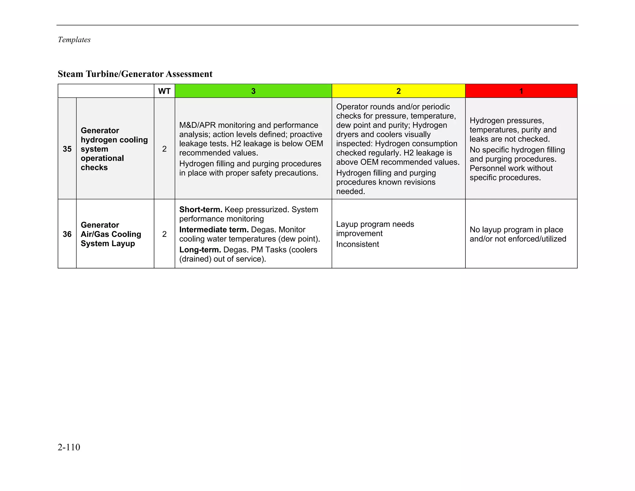 Templates
2-110
Steam Turbine/Generator Assessment
WT 3 2 1
35
Generator
hydrogen cooling
system
operational
checks
2
M&D/APR monitoring and performance
analysis; action levels defined; proactive
leakage tests. H2 leakage is below OEM
recommended values.
Hydrogen filling and purging procedures
in place with proper safety precautions.
Operator rounds and/or periodic
checks for pressure, temperature,
dew point and purity; Hydrogen
dryers and coolers visually
inspected: Hydrogen consumption
checked regularly. H2 leakage is
above OEM recommended values.
Hydrogen filling and purging
procedures known revisions
needed.
Hydrogen pressures,
temperatures, purity and
leaks are not checked.
No specific hydrogen filling
and purging procedures.
Personnel work without
specific procedures.
36
Generator
Air/Gas Cooling
System Layup
2
Short-term. Keep pressurized. System
performance monitoring
Intermediate term. Degas. Monitor
cooling water temperatures (dew point).
Long-term. Degas. PM Tasks (coolers
(drained) out of service).
Layup program needs
improvement
Inconsistent
No layup program in place
and/or not enforced/utilized
11534825
 