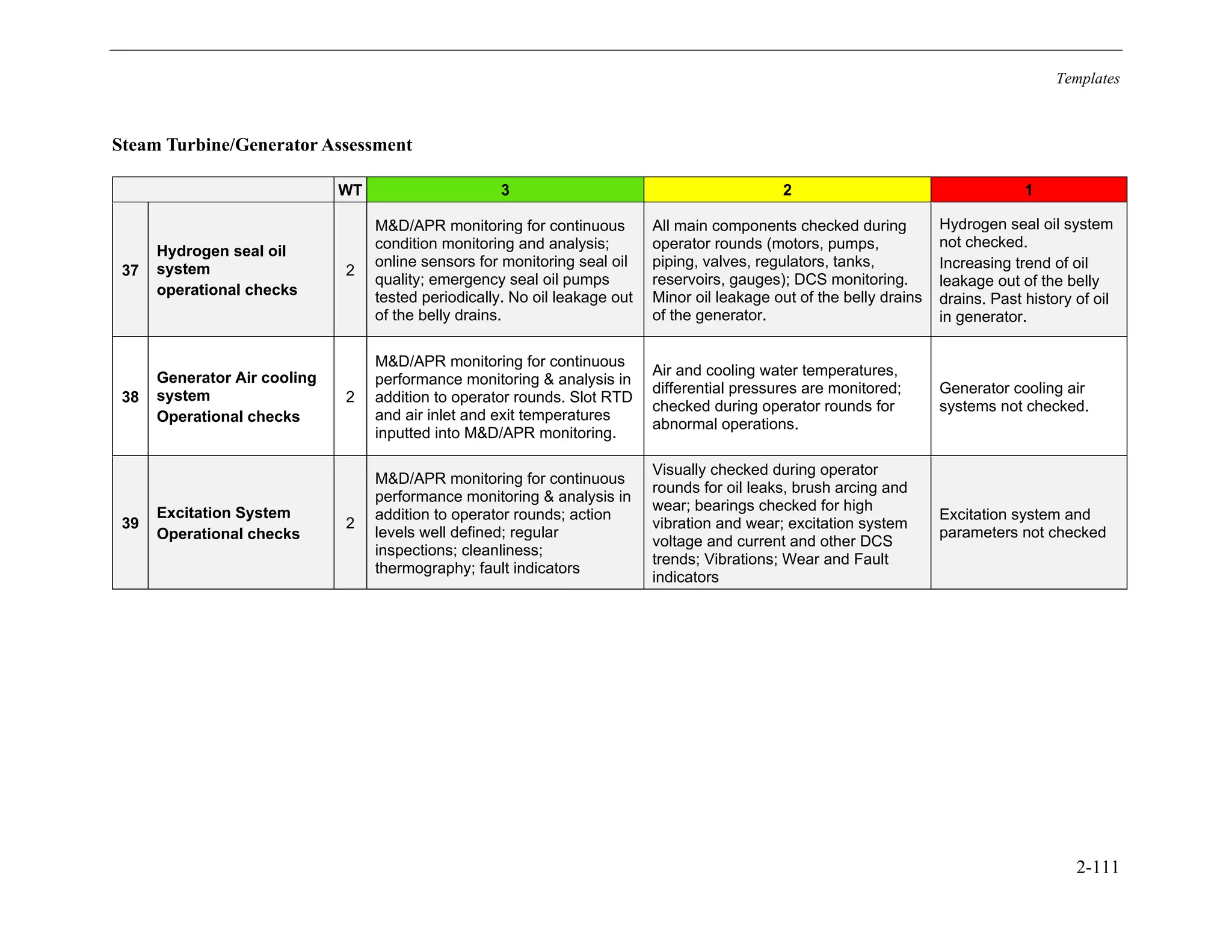 Templates
2-111
Steam Turbine/Generator Assessment
WT 3 2 1
37
Hydrogen seal oil
system
operational checks
2
M&D/APR monitoring for continuous
condition monitoring and analysis;
online sensors for monitoring seal oil
quality; emergency seal oil pumps
tested periodically. No oil leakage out
of the belly drains.
All main components checked during
operator rounds (motors, pumps,
piping, valves, regulators, tanks,
reservoirs, gauges); DCS monitoring.
Minor oil leakage out of the belly drains
of the generator.
Hydrogen seal oil system
not checked.
Increasing trend of oil
leakage out of the belly
drains. Past history of oil
in generator.
38
Generator Air cooling
system
Operational checks
2
M&D/APR monitoring for continuous
performance monitoring & analysis in
addition to operator rounds. Slot RTD
and air inlet and exit temperatures
inputted into M&D/APR monitoring.
Air and cooling water temperatures,
differential pressures are monitored;
checked during operator rounds for
abnormal operations.
Generator cooling air
systems not checked.
39
Excitation System
Operational checks
2
M&D/APR monitoring for continuous
performance monitoring & analysis in
addition to operator rounds; action
levels well defined; regular
inspections; cleanliness;
thermography; fault indicators
Visually checked during operator
rounds for oil leaks, brush arcing and
wear; bearings checked for high
vibration and wear; excitation system
voltage and current and other DCS
trends; Vibrations; Wear and Fault
indicators
Excitation system and
parameters not checked
11534825
 