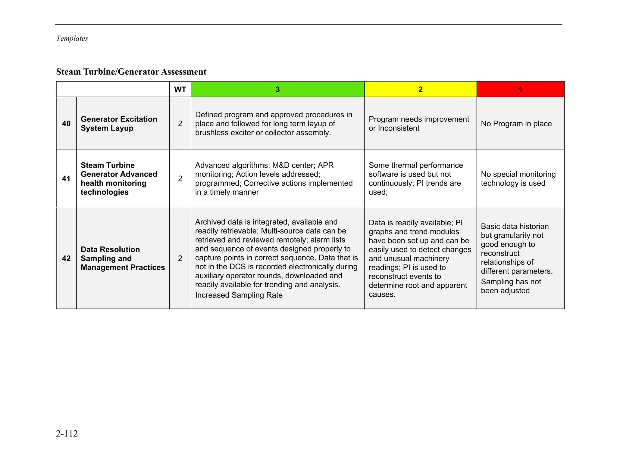 Templates
2-112
Steam Turbine/Generator Assessment
WT 3 2 1
40
Generator Excitation
System Layup
2
Defined program and approved procedures in
place and followed for long term layup of
brushless exciter or collector assembly.
Program needs improvement
or Inconsistent
No Program in place
41
Steam Turbine
Generator Advanced
health monitoring
technologies
2
Advanced algorithms; M&D center; APR
monitoring; Action levels addressed;
programmed; Corrective actions implemented
in a timely manner
Some thermal performance
software is used but not
continuously; PI trends are
used;
No special monitoring
technology is used
42
Data Resolution
Sampling and
Management Practices
2
Archived data is integrated, available and
readily retrievable; Multi-source data can be
retrieved and reviewed remotely; alarm lists
and sequence of events designed properly to
capture points in correct sequence. Data that is
not in the DCS is recorded electronically during
auxiliary operator rounds, downloaded and
readily available for trending and analysis.
Increased Sampling Rate
Data is readily available; PI
graphs and trend modules
have been set up and can be
easily used to detect changes
and unusual machinery
readings; PI is used to
reconstruct events to
determine root and apparent
causes.
Basic data historian
but granularity not
good enough to
reconstruct
relationships of
different parameters.
Sampling has not
been adjusted
11534825
 