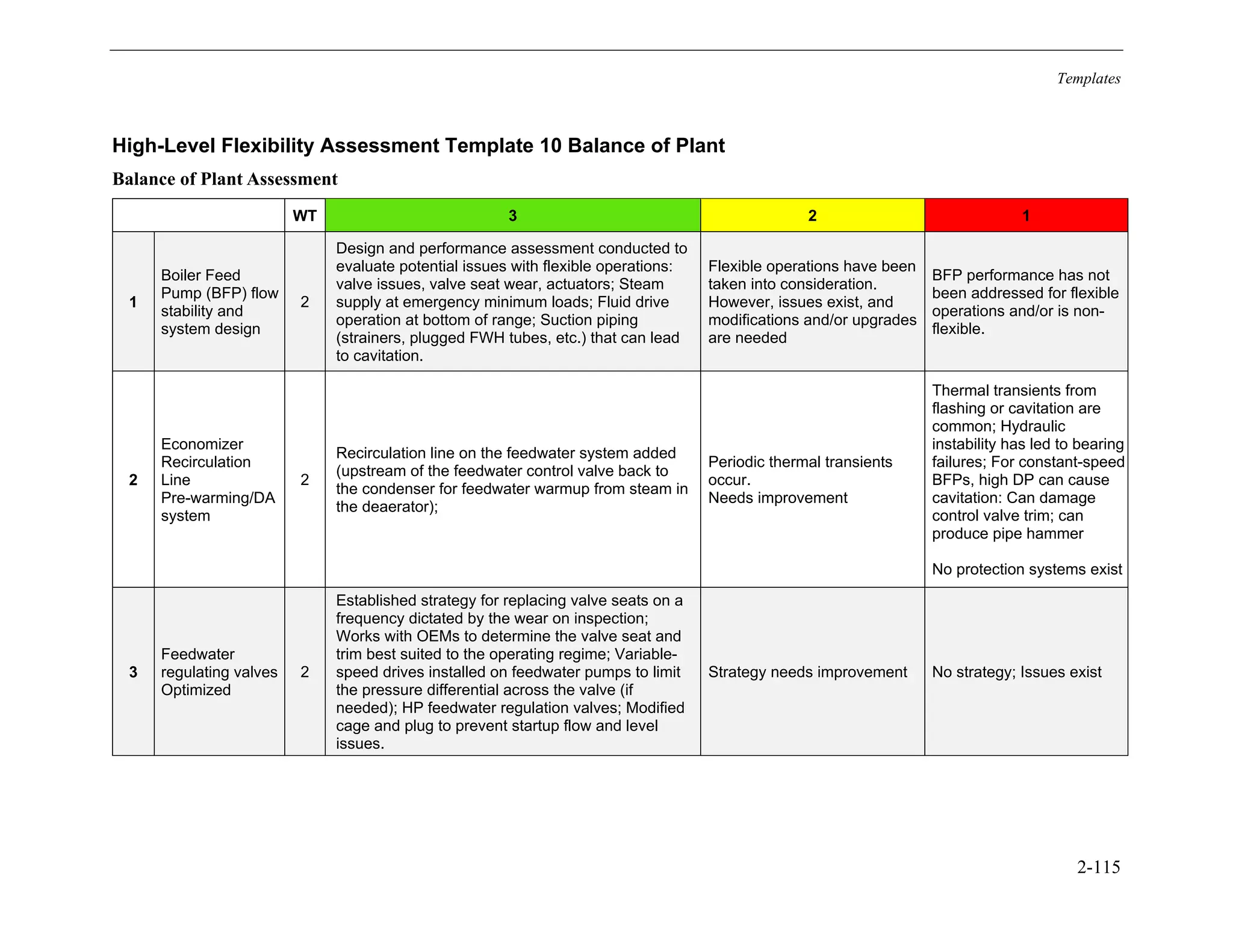 Templates
2-115
High-Level Flexibility Assessment Template 10 Balance of Plant
Balance of Plant Assessment
WT 3 2 1
1
Boiler Feed
Pump (BFP) flow
stability and
system design
2
Design and performance assessment conducted to
evaluate potential issues with flexible operations:
valve issues, valve seat wear, actuators; Steam
supply at emergency minimum loads; Fluid drive
operation at bottom of range; Suction piping
(strainers, plugged FWH tubes, etc.) that can lead
to cavitation.
Flexible operations have been
taken into consideration.
However, issues exist, and
modifications and/or upgrades
are needed
BFP performance has not
been addressed for flexible
operations and/or is non-
flexible.
2
Economizer
Recirculation
Line
Pre-warming/DA
system
2
Recirculation line on the feedwater system added
(upstream of the feedwater control valve back to
the condenser for feedwater warmup from steam in
the deaerator);
Periodic thermal transients
occur.
Needs improvement
Thermal transients from
flashing or cavitation are
common; Hydraulic
instability has led to bearing
failures; For constant-speed
BFPs, high DP can cause
cavitation: Can damage
control valve trim; can
produce pipe hammer
No protection systems exist
3
Feedwater
regulating valves
Optimized
2
Established strategy for replacing valve seats on a
frequency dictated by the wear on inspection;
Works with OEMs to determine the valve seat and
trim best suited to the operating regime; Variable-
speed drives installed on feedwater pumps to limit
the pressure differential across the valve (if
needed); HP feedwater regulation valves; Modified
cage and plug to prevent startup flow and level
issues.
Strategy needs improvement No strategy; Issues exist
11534825
 