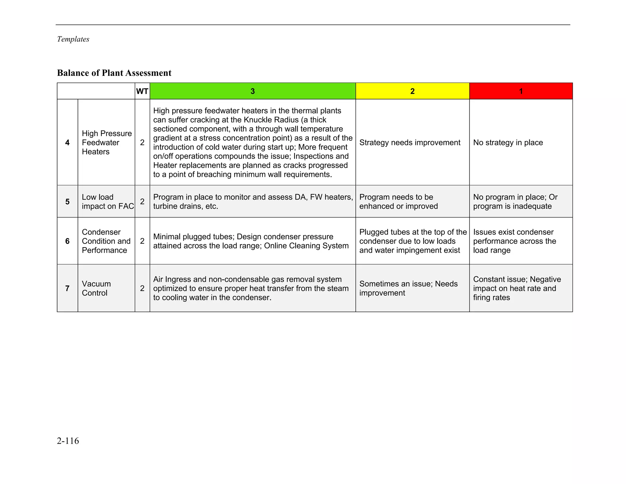 Templates
2-116
Balance of Plant Assessment
WT 3 2 1
4
High Pressure
Feedwater
Heaters
2
High pressure feedwater heaters in the thermal plants
can suffer cracking at the Knuckle Radius (a thick
sectioned component, with a through wall temperature
gradient at a stress concentration point) as a result of the
introduction of cold water during start up; More frequent
on/off operations compounds the issue; Inspections and
Heater replacements are planned as cracks progressed
to a point of breaching minimum wall requirements.
Strategy needs improvement No strategy in place
5
Low load
impact on FAC
2
Program in place to monitor and assess DA, FW heaters,
turbine drains, etc.
Program needs to be
enhanced or improved
No program in place; Or
program is inadequate
6
Condenser
Condition and
Performance
2
Minimal plugged tubes; Design condenser pressure
attained across the load range; Online Cleaning System
Plugged tubes at the top of the
condenser due to low loads
and water impingement exist
Issues exist condenser
performance across the
load range
7
Vacuum
Control
2
Air Ingress and non-condensable gas removal system
optimized to ensure proper heat transfer from the steam
to cooling water in the condenser.
Sometimes an issue; Needs
improvement
Constant issue; Negative
impact on heat rate and
firing rates
11534825
 