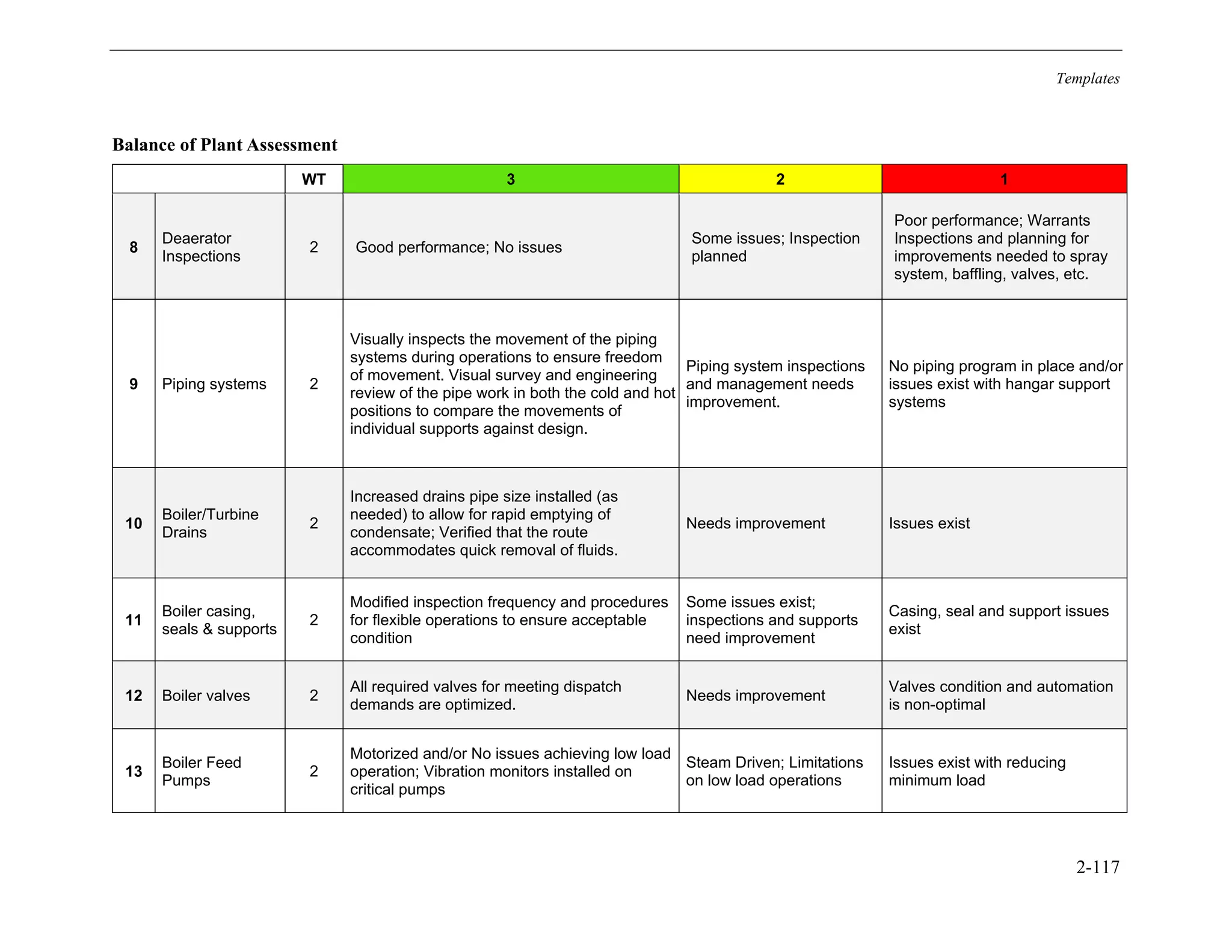 Templates
2-117
Balance of Plant Assessment
WT 3 2 1
8
Deaerator
Inspections
2 Good performance; No issues
Some issues; Inspection
planned
Poor performance; Warrants
Inspections and planning for
improvements needed to spray
system, baffling, valves, etc.
9 Piping systems 2
Visually inspects the movement of the piping
systems during operations to ensure freedom
of movement. Visual survey and engineering
review of the pipe work in both the cold and hot
positions to compare the movements of
individual supports against design.
Piping system inspections
and management needs
improvement.
No piping program in place and/or
issues exist with hangar support
systems
10
Boiler/Turbine
Drains
2
Increased drains pipe size installed (as
needed) to allow for rapid emptying of
condensate; Verified that the route
accommodates quick removal of fluids.
Needs improvement Issues exist
11
Boiler casing,
seals & supports
2
Modified inspection frequency and procedures
for flexible operations to ensure acceptable
condition
Some issues exist;
inspections and supports
need improvement
Casing, seal and support issues
exist
12 Boiler valves 2
All required valves for meeting dispatch
demands are optimized.
Needs improvement
Valves condition and automation
is non-optimal
13
Boiler Feed
Pumps
2
Motorized and/or No issues achieving low load
operation; Vibration monitors installed on
critical pumps
Steam Driven; Limitations
on low load operations
Issues exist with reducing
minimum load
11534825
 