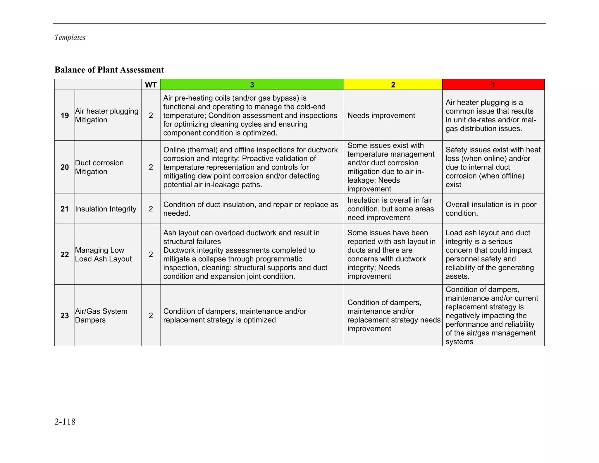 Templates
2-118
Balance of Plant Assessment
WT 3 2 1
19
Air heater plugging
Mitigation
2
Air pre-heating coils (and/or gas bypass) is
functional and operating to manage the cold-end
temperature; Condition assessment and inspections
for optimizing cleaning cycles and ensuring
component condition is optimized.
Needs improvement
Air heater plugging is a
common issue that results
in unit de-rates and/or mal-
gas distribution issues.
20
Duct corrosion
Mitigation
2
Online (thermal) and offline inspections for ductwork
corrosion and integrity; Proactive validation of
temperature representation and controls for
mitigating dew point corrosion and/or detecting
potential air in-leakage paths.
Some issues exist with
temperature management
and/or duct corrosion
mitigation due to air in-
leakage; Needs
improvement
Safety issues exist with heat
loss (when online) and/or
due to internal duct
corrosion (when offline)
exist
21 Insulation Integrity 2
Condition of duct insulation, and repair or replace as
needed.
Insulation is overall in fair
condition, but some areas
need improvement
Overall insulation is in poor
condition.
22
Managing Low
Load Ash Layout
2
Ash layout can overload ductwork and result in
structural failures
Ductwork integrity assessments completed to
mitigate a collapse through programmatic
inspection, cleaning; structural supports and duct
condition and expansion joint condition.
Some issues have been
reported with ash layout in
ducts and there are
concerns with ductwork
integrity; Needs
improvement
Load ash layout and duct
integrity is a serious
concern that could impact
personnel safety and
reliability of the generating
assets.
23
Air/Gas System
Dampers
2
Condition of dampers, maintenance and/or
replacement strategy is optimized
Condition of dampers,
maintenance and/or
replacement strategy needs
improvement
Condition of dampers,
maintenance and/or current
replacement strategy is
negatively impacting the
performance and reliability
of the air/gas management
systems
11534825
 