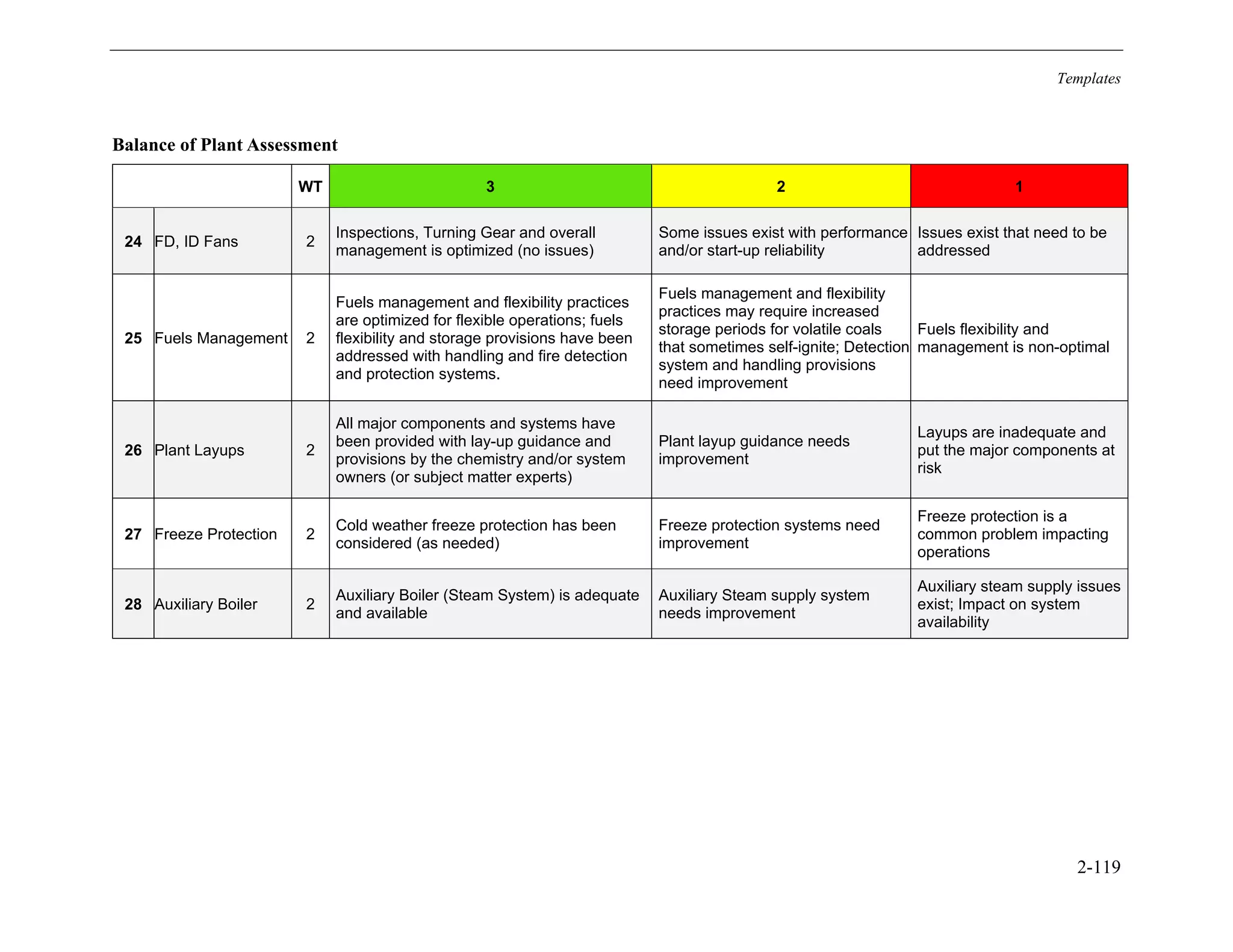 Templates
2-119
Balance of Plant Assessment
WT 3 2 1
24 FD, ID Fans 2
Inspections, Turning Gear and overall
management is optimized (no issues)
Some issues exist with performance
and/or start-up reliability
Issues exist that need to be
addressed
25 Fuels Management 2
Fuels management and flexibility practices
are optimized for flexible operations; fuels
flexibility and storage provisions have been
addressed with handling and fire detection
and protection systems.
Fuels management and flexibility
practices may require increased
storage periods for volatile coals
that sometimes self-ignite; Detection
system and handling provisions
need improvement
Fuels flexibility and
management is non-optimal
26 Plant Layups 2
All major components and systems have
been provided with lay-up guidance and
provisions by the chemistry and/or system
owners (or subject matter experts)
Plant layup guidance needs
improvement
Layups are inadequate and
put the major components at
risk
27 Freeze Protection 2
Cold weather freeze protection has been
considered (as needed)
Freeze protection systems need
improvement
Freeze protection is a
common problem impacting
operations
28 Auxiliary Boiler 2
Auxiliary Boiler (Steam System) is adequate
and available
Auxiliary Steam supply system
needs improvement
Auxiliary steam supply issues
exist; Impact on system
availability
11534825
 