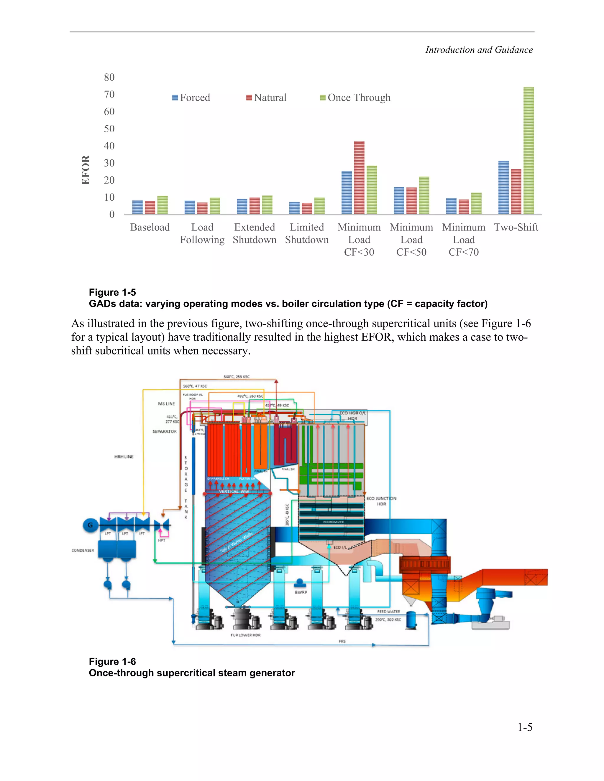 Introduction and Guidance
1-5
Figure 1-5
GADs data: varying operating modes vs. boiler circulation type (CF = capacity factor)
As illustrated in the previous figure, two-shifting once-through supercritical units (see Figure 1-6
for a typical layout) have traditionally resulted in the highest EFOR, which makes a case to two-
shift subcritical units when necessary.
Figure 1-6
Once-through supercritical steam generator
0
10
20
30
40
50
60
70
80
Baseload Load
Following
Extended
Shutdown
Limited
Shutdown
Minimum
Load
CF<30
Minimum
Load
CF<50
Minimum
Load
CF<70
Two-Shift
EFOR
Forced Natural Once Through
11534825
 