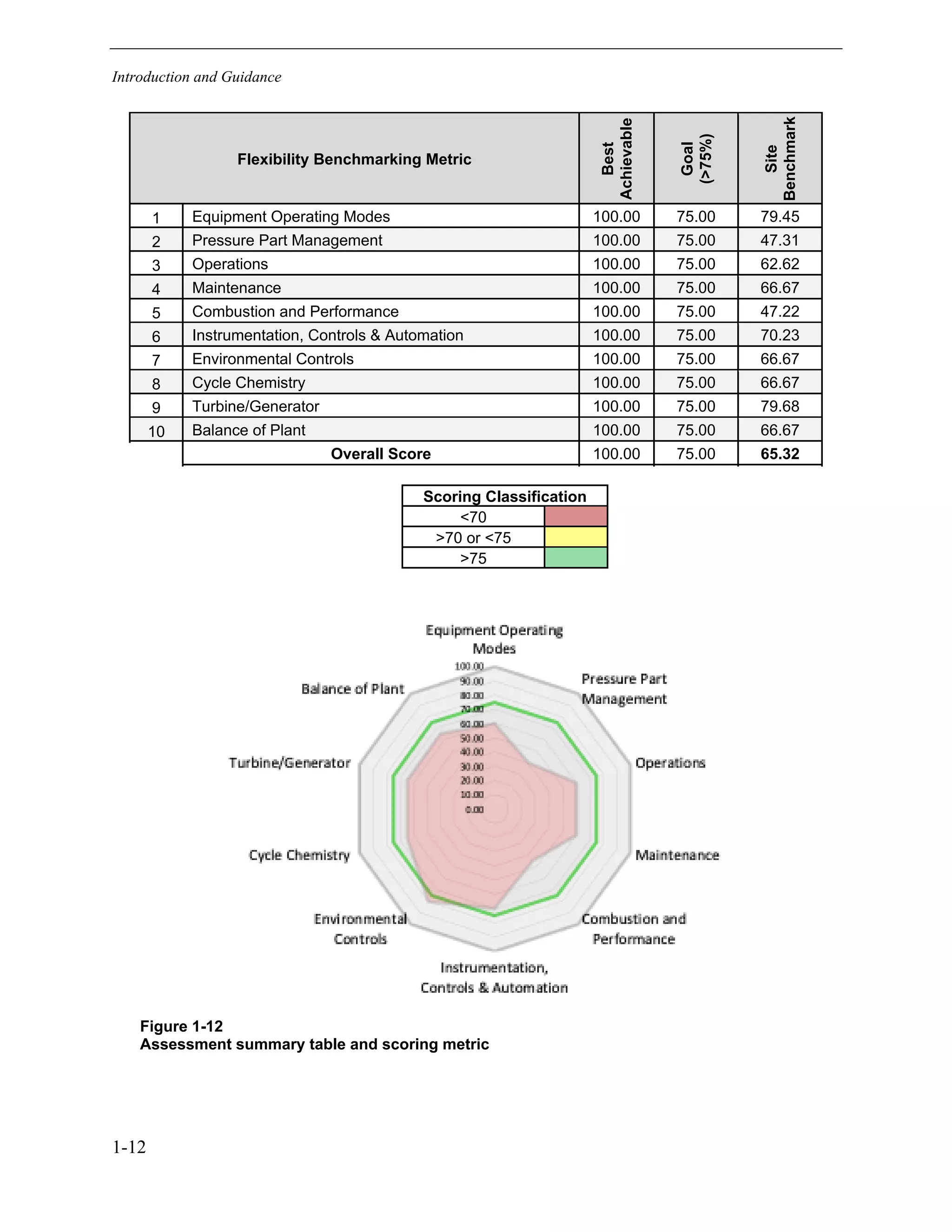 Introduction and Guidance
1-12
Flexibility Benchmarking Metric
Best
Achievable
Goal
(>75%)
Site
Benchmark
1 Equipment Operating Modes 100.00 75.00 79.45
2 Pressure Part Management 100.00 75.00 47.31
3 Operations 100.00 75.00 62.62
4 Maintenance 100.00 75.00 66.67
5 Combustion and Performance 100.00 75.00 47.22
6 Instrumentation, Controls & Automation 100.00 75.00 70.23
7 Environmental Controls 100.00 75.00 66.67
8 Cycle Chemistry 100.00 75.00 66.67
9 Turbine/Generator 100.00 75.00 79.68
10 Balance of Plant 100.00 75.00 66.67
Overall Score 100.00 75.00 65.32
Scoring Classification
<70
>70 or <75
>75
Figure 1-12
Assessment summary table and scoring metric
11534825
 