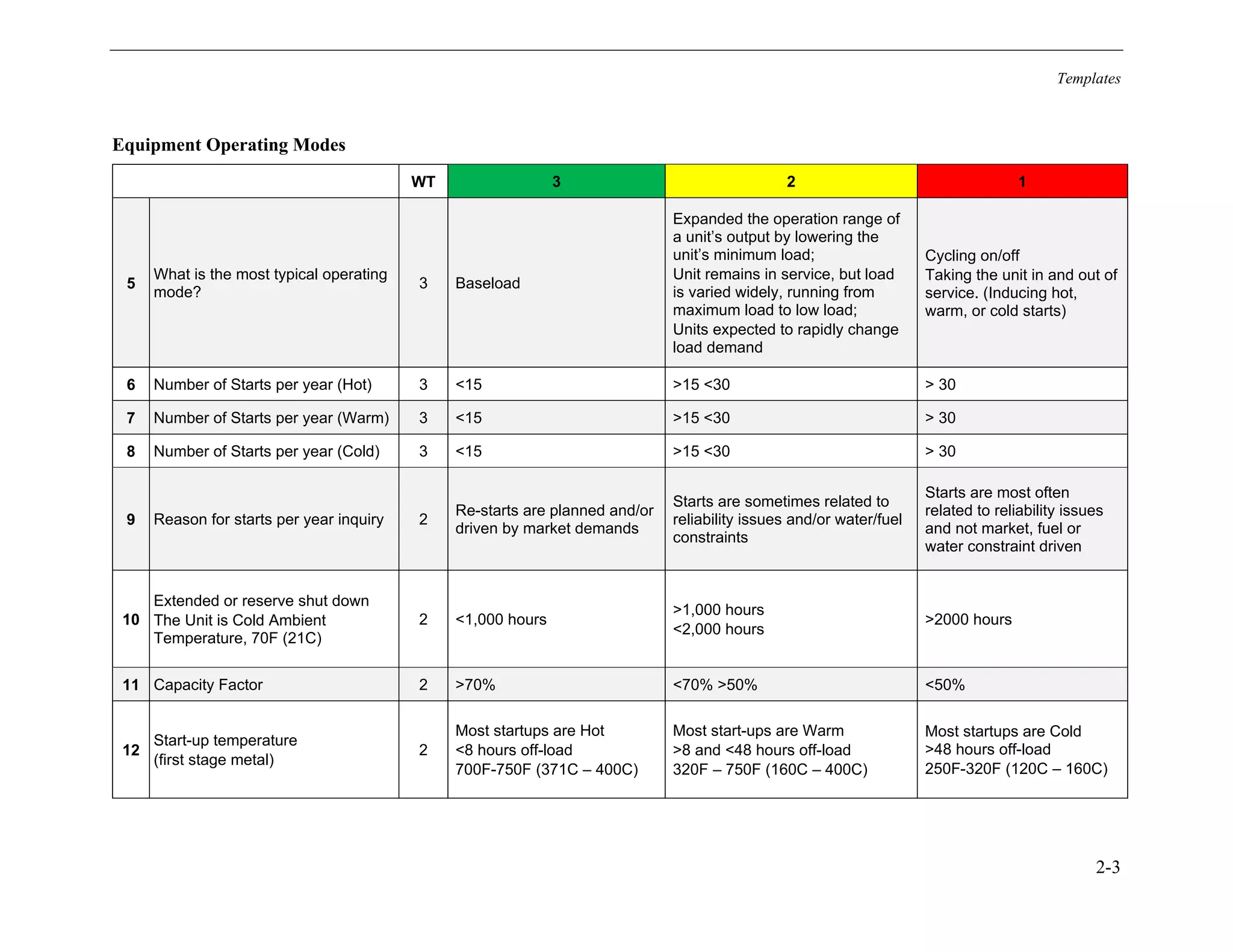 Templates
2-3
Equipment Operating Modes
WT 3 2 1
5
What is the most typical operating
mode?
3 Baseload
Expanded the operation range of
a unit’s output by lowering the
unit’s minimum load;
Unit remains in service, but load
is varied widely, running from
maximum load to low load;
Units expected to rapidly change
load demand
Cycling on/off
Taking the unit in and out of
service. (Inducing hot,
warm, or cold starts)
6 Number of Starts per year (Hot) 3 <15 >15 <30 > 30
7 Number of Starts per year (Warm) 3 <15 >15 <30 > 30
8 Number of Starts per year (Cold) 3 <15 >15 <30 > 30
9 Reason for starts per year inquiry 2
Re-starts are planned and/or
driven by market demands
Starts are sometimes related to
reliability issues and/or water/fuel
constraints
Starts are most often
related to reliability issues
and not market, fuel or
water constraint driven
10
Extended or reserve shut down
The Unit is Cold Ambient
Temperature, 70F (21C)
2 <1,000 hours
>1,000 hours
<2,000 hours
>2000 hours
11 Capacity Factor 2 >70% <70% >50% <50%
12
Start-up temperature
(first stage metal)
2
Most startups are Hot
<8 hours off-load
700F-750F (371C – 400C)
Most start-ups are Warm
>8 and <48 hours off-load
320F – 750F (160C – 400C)
Most startups are Cold
>48 hours off-load
250F-320F (120C – 160C)
11534825
 