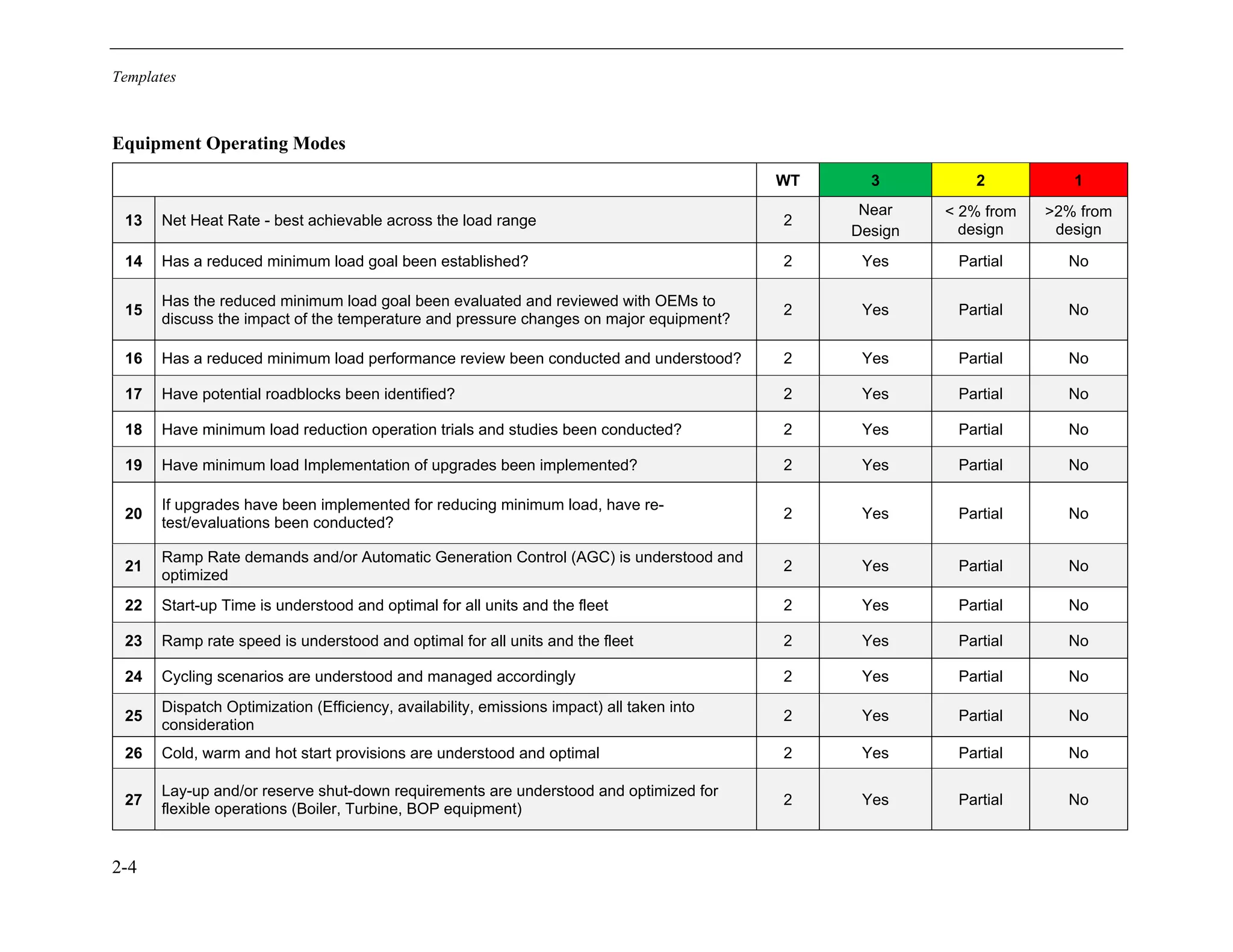 Templates
2-4
Equipment Operating Modes
WT 3 2 1
13 Net Heat Rate - best achievable across the load range 2
Near
Design
< 2% from
design
>2% from
design
14 Has a reduced minimum load goal been established? 2 Yes Partial No
15
Has the reduced minimum load goal been evaluated and reviewed with OEMs to
discuss the impact of the temperature and pressure changes on major equipment?
2 Yes Partial No
16 Has a reduced minimum load performance review been conducted and understood? 2 Yes Partial No
17 Have potential roadblocks been identified? 2 Yes Partial No
18 Have minimum load reduction operation trials and studies been conducted? 2 Yes Partial No
19 Have minimum load Implementation of upgrades been implemented? 2 Yes Partial No
20
If upgrades have been implemented for reducing minimum load, have re-
test/evaluations been conducted?
2 Yes Partial No
21
Ramp Rate demands and/or Automatic Generation Control (AGC) is understood and
optimized
2 Yes Partial No
22 Start-up Time is understood and optimal for all units and the fleet 2 Yes Partial No
23 Ramp rate speed is understood and optimal for all units and the fleet 2 Yes Partial No
24 Cycling scenarios are understood and managed accordingly 2 Yes Partial No
25
Dispatch Optimization (Efficiency, availability, emissions impact) all taken into
consideration
2 Yes Partial No
26 Cold, warm and hot start provisions are understood and optimal 2 Yes Partial No
27
Lay-up and/or reserve shut-down requirements are understood and optimized for
flexible operations (Boiler, Turbine, BOP equipment)
2 Yes Partial No
11534825
 