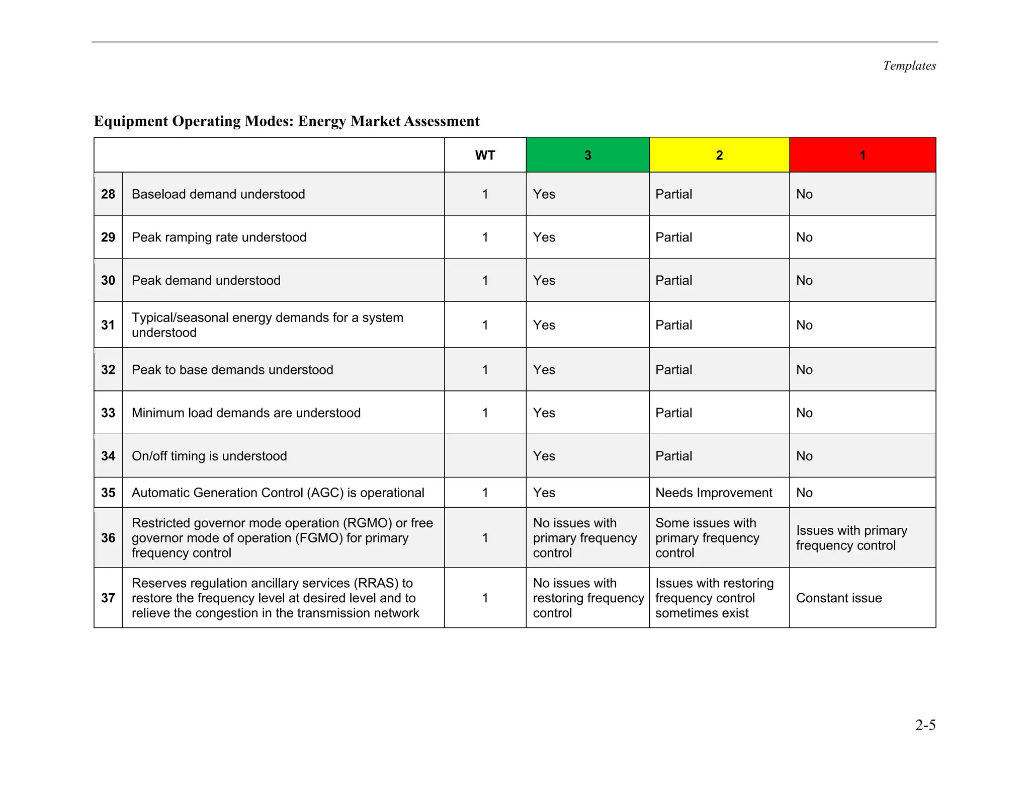 Templates
2-5
Equipment Operating Modes: Energy Market Assessment
WT 3 2 1
28 Baseload demand understood 1 Yes Partial No
29 Peak ramping rate understood 1 Yes Partial No
30 Peak demand understood 1 Yes Partial No
31
Typical/seasonal energy demands for a system
understood
1 Yes Partial No
32 Peak to base demands understood 1 Yes Partial No
33 Minimum load demands are understood 1 Yes Partial No
34 On/off timing is understood Yes Partial No
35 Automatic Generation Control (AGC) is operational 1 Yes Needs Improvement No
36
Restricted governor mode operation (RGMO) or free
governor mode of operation (FGMO) for primary
frequency control
1
No issues with
primary frequency
control
Some issues with
primary frequency
control
Issues with primary
frequency control
37
Reserves regulation ancillary services (RRAS) to
restore the frequency level at desired level and to
relieve the congestion in the transmission network
1
No issues with
restoring frequency
control
Issues with restoring
frequency control
sometimes exist
Constant issue
11534825
 