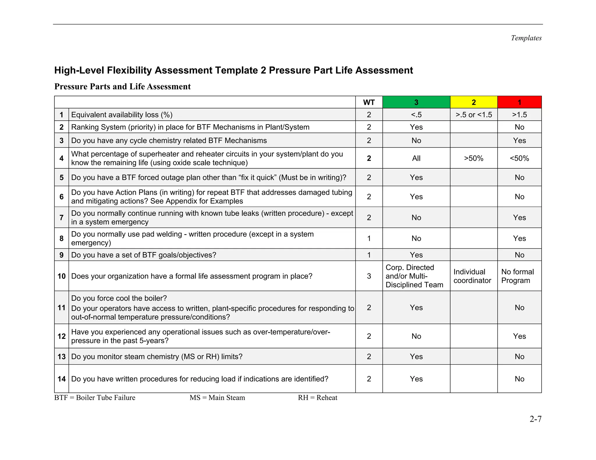 Templates
2-7
High-Level Flexibility Assessment Template 2 Pressure Part Life Assessment
Pressure Parts and Life Assessment
WT 3 2 1
1 Equivalent availability loss (%) 2 <.5 >.5 or <1.5 >1.5
2 Ranking System (priority) in place for BTF Mechanisms in Plant/System 2 Yes No
3 Do you have any cycle chemistry related BTF Mechanisms 2 No Yes
4
What percentage of superheater and reheater circuits in your system/plant do you
know the remaining life (using oxide scale technique)
2 All >50% <50%
5 Do you have a BTF forced outage plan other than “fix it quick” (Must be in writing)? 2 Yes No
6
Do you have Action Plans (in writing) for repeat BTF that addresses damaged tubing
and mitigating actions? See Appendix for Examples
2 Yes No
7
Do you normally continue running with known tube leaks (written procedure) - except
in a system emergency
2 No Yes
8
Do you normally use pad welding - written procedure (except in a system
emergency)
1 No Yes
9 Do you have a set of BTF goals/objectives? 1 Yes No
10 Does your organization have a formal life assessment program in place? 3
Corp. Directed
and/or Multi-
Disciplined Team
Individual
coordinator
No formal
Program
11
Do you force cool the boiler?
Do your operators have access to written, plant-specific procedures for responding to
out-of-normal temperature pressure/conditions?
2 Yes No
12
Have you experienced any operational issues such as over-temperature/over-
pressure in the past 5-years?
2 No Yes
13 Do you monitor steam chemistry (MS or RH) limits? 2 Yes No
14 Do you have written procedures for reducing load if indications are identified? 2 Yes No
BTF = Boiler Tube Failure MS = Main Steam RH = Reheat
11534825
 