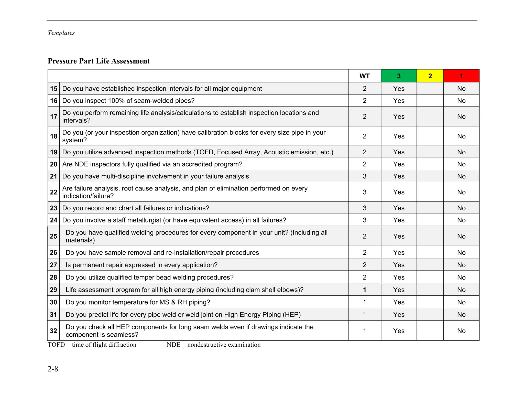 Templates
2-8
Pressure Part Life Assessment
WT 3 2 1
15 Do you have established inspection intervals for all major equipment 2 Yes No
16 Do you inspect 100% of seam-welded pipes? 2 Yes No
17
Do you perform remaining life analysis/calculations to establish inspection locations and
intervals?
2 Yes No
18
Do you (or your inspection organization) have calibration blocks for every size pipe in your
system?
2 Yes No
19 Do you utilize advanced inspection methods (TOFD, Focused Array, Acoustic emission, etc.) 2 Yes No
20 Are NDE inspectors fully qualified via an accredited program? 2 Yes No
21 Do you have multi-discipline involvement in your failure analysis 3 Yes No
22
Are failure analysis, root cause analysis, and plan of elimination performed on every
indication/failure?
3 Yes No
23 Do you record and chart all failures or indications? 3 Yes No
24 Do you involve a staff metallurgist (or have equivalent access) in all failures? 3 Yes No
25
Do you have qualified welding procedures for every component in your unit? (Including all
materials)
2 Yes No
26 Do you have sample removal and re-installation/repair procedures 2 Yes No
27 Is permanent repair expressed in every application? 2 Yes No
28 Do you utilize qualified temper bead welding procedures? 2 Yes No
29 Life assessment program for all high energy piping (including clam shell elbows)? 1 Yes No
30 Do you monitor temperature for MS & RH piping? 1 Yes No
31 Do you predict life for every pipe weld or weld joint on High Energy Piping (HEP) 1 Yes No
32
Do you check all HEP components for long seam welds even if drawings indicate the
component is seamless?
1 Yes No
TOFD = time of flight diffraction NDE = nondestructive examination
11534825
 