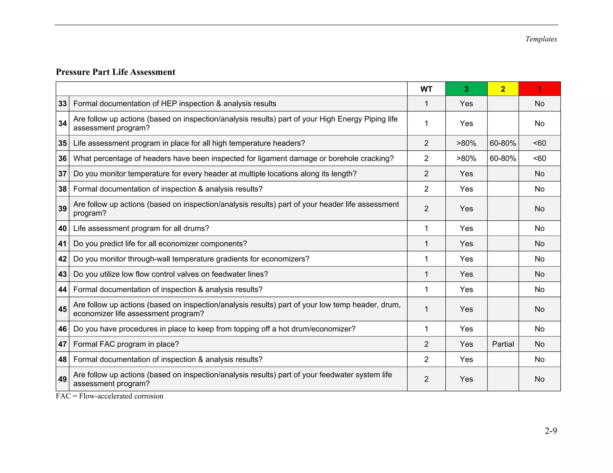 Templates
2-9
Pressure Part Life Assessment
WT 3 2 1
33 Formal documentation of HEP inspection & analysis results 1 Yes No
34
Are follow up actions (based on inspection/analysis results) part of your High Energy Piping life
assessment program?
1 Yes No
35 Life assessment program in place for all high temperature headers? 2 >80% 60-80% <60
36 What percentage of headers have been inspected for ligament damage or borehole cracking? 2 >80% 60-80% <60
37 Do you monitor temperature for every header at multiple locations along its length? 2 Yes No
38 Formal documentation of inspection & analysis results? 2 Yes No
39
Are follow up actions (based on inspection/analysis results) part of your header life assessment
program?
2 Yes No
40 Life assessment program for all drums? 1 Yes No
41 Do you predict life for all economizer components? 1 Yes No
42 Do you monitor through-wall temperature gradients for economizers? 1 Yes No
43 Do you utilize low flow control valves on feedwater lines? 1 Yes No
44 Formal documentation of inspection & analysis results? 1 Yes No
45
Are follow up actions (based on inspection/analysis results) part of your low temp header, drum,
economizer life assessment program?
1 Yes No
46 Do you have procedures in place to keep from topping off a hot drum/economizer? 1 Yes No
47 Formal FAC program in place? 2 Yes Partial No
48 Formal documentation of inspection & analysis results? 2 Yes No
49
Are follow up actions (based on inspection/analysis results) part of your feedwater system life
assessment program?
2 Yes No
FAC = Flow-accelerated corrosion
11534825
 