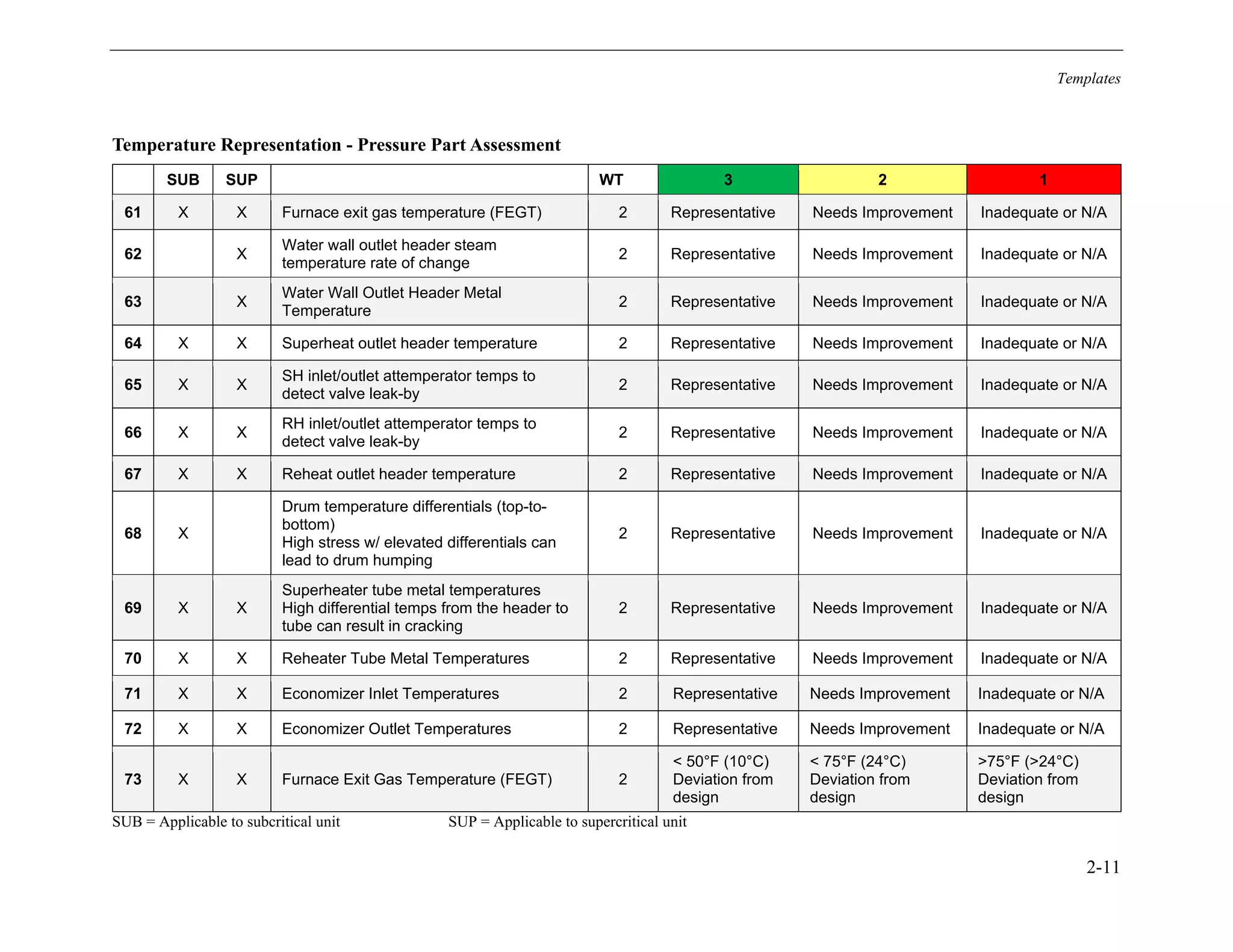 Templates
2-11
Temperature Representation - Pressure Part Assessment
SUB SUP WT 3 2 1
61 X X Furnace exit gas temperature (FEGT) 2 Representative Needs Improvement Inadequate or N/A
62 X
Water wall outlet header steam
temperature rate of change
2 Representative Needs Improvement Inadequate or N/A
63 X
Water Wall Outlet Header Metal
Temperature
2 Representative Needs Improvement Inadequate or N/A
64 X X Superheat outlet header temperature 2 Representative Needs Improvement Inadequate or N/A
65 X X
SH inlet/outlet attemperator temps to
detect valve leak-by
2 Representative Needs Improvement Inadequate or N/A
66 X X
RH inlet/outlet attemperator temps to
detect valve leak-by
2 Representative Needs Improvement Inadequate or N/A
67 X X Reheat outlet header temperature 2 Representative Needs Improvement Inadequate or N/A
68 X
Drum temperature differentials (top-to-
bottom)
High stress w/ elevated differentials can
lead to drum humping
2 Representative Needs Improvement Inadequate or N/A
69 X X
Superheater tube metal temperatures
High differential temps from the header to
tube can result in cracking
2 Representative Needs Improvement Inadequate or N/A
70 X X Reheater Tube Metal Temperatures 2 Representative Needs Improvement Inadequate or N/A
71 X X Economizer Inlet Temperatures 2 Representative Needs Improvement Inadequate or N/A
72 X X Economizer Outlet Temperatures 2 Representative Needs Improvement Inadequate or N/A
73 X X Furnace Exit Gas Temperature (FEGT) 2
< 50°F (10°C)
Deviation from
design
< 75°F (24°C)
Deviation from
design
>75°F (>24°C)
Deviation from
design
SUB = Applicable to subcritical unit SUP = Applicable to supercritical unit
11534825
 