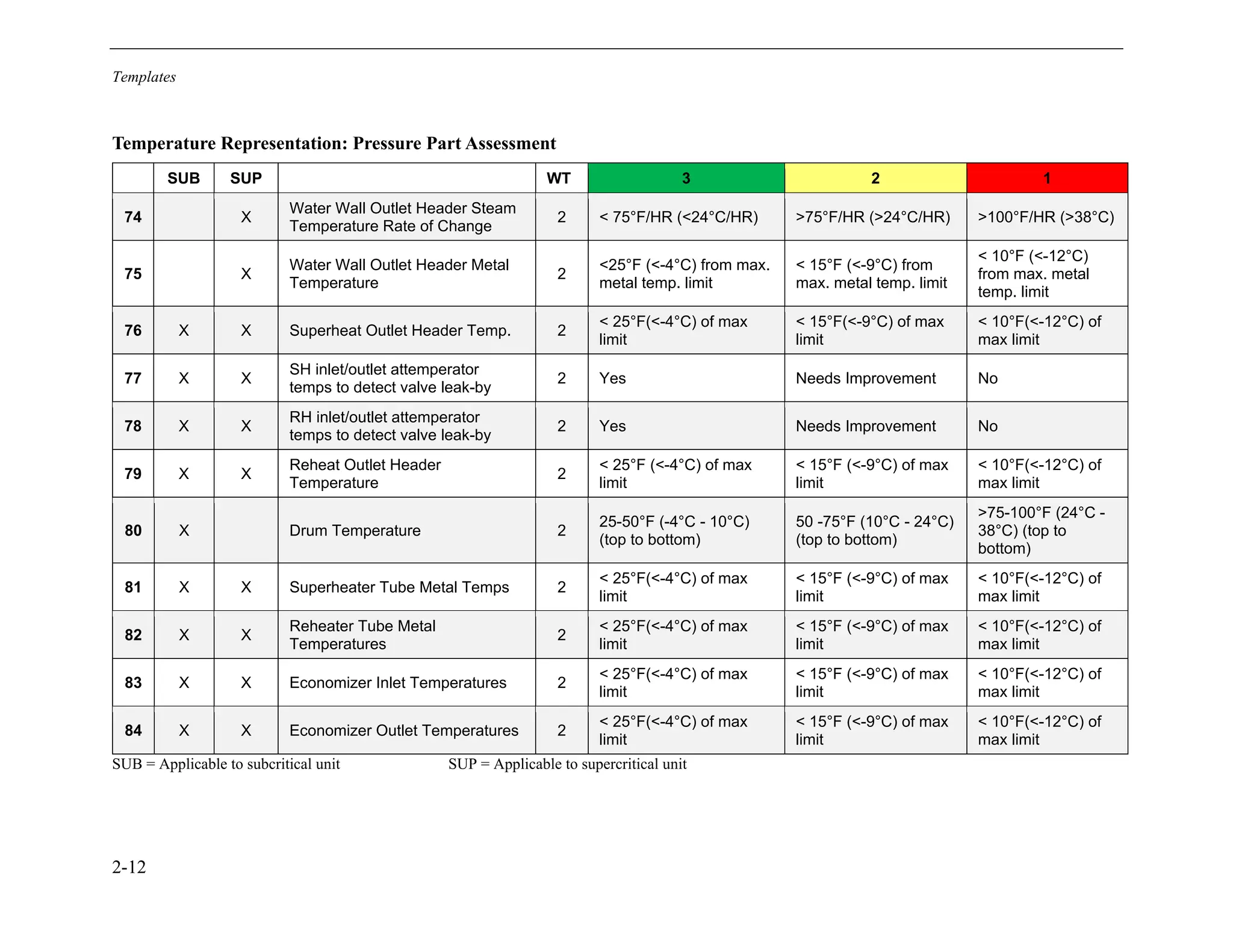 Templates
2-12
Temperature Representation: Pressure Part Assessment
SUB SUP WT 3 2 1
74 X
Water Wall Outlet Header Steam
Temperature Rate of Change
2 < 75°F/HR (<24°C/HR) >75°F/HR (>24°C/HR) >100°F/HR (>38°C)
75 X
Water Wall Outlet Header Metal
Temperature
2
<25°F (<-4°C) from max.
metal temp. limit
< 15°F (<-9°C) from
max. metal temp. limit
< 10°F (<-12°C)
from max. metal
temp. limit
76 X X Superheat Outlet Header Temp. 2
< 25°F(<-4°C) of max
limit
< 15°F(<-9°C) of max
limit
< 10°F(<-12°C) of
max limit
77 X X
SH inlet/outlet attemperator
temps to detect valve leak-by
2 Yes Needs Improvement No
78 X X
RH inlet/outlet attemperator
temps to detect valve leak-by
2 Yes Needs Improvement No
79 X X
Reheat Outlet Header
Temperature
2
< 25°F (<-4°C) of max
limit
< 15°F (<-9°C) of max
limit
< 10°F(<-12°C) of
max limit
80 X Drum Temperature 2
25-50°F (-4°C - 10°C)
(top to bottom)
50 -75°F (10°C - 24°C)
(top to bottom)
>75-100°F (24°C -
38°C) (top to
bottom)
81 X X Superheater Tube Metal Temps 2
< 25°F(<-4°C) of max
limit
< 15°F (<-9°C) of max
limit
< 10°F(<-12°C) of
max limit
82 X X
Reheater Tube Metal
Temperatures
2
< 25°F(<-4°C) of max
limit
< 15°F (<-9°C) of max
limit
< 10°F(<-12°C) of
max limit
83 X X Economizer Inlet Temperatures 2
< 25°F(<-4°C) of max
limit
< 15°F (<-9°C) of max
limit
< 10°F(<-12°C) of
max limit
84 X X Economizer Outlet Temperatures 2
< 25°F(<-4°C) of max
limit
< 15°F (<-9°C) of max
limit
< 10°F(<-12°C) of
max limit
SUB = Applicable to subcritical unit SUP = Applicable to supercritical unit
11534825
 