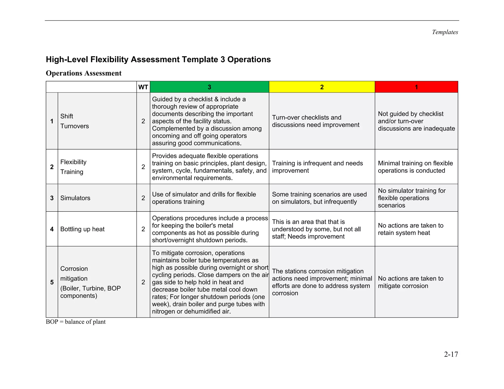 Templates
2-17
High-Level Flexibility Assessment Template 3 Operations
Operations Assessment
WT 3 2 1
1
Shift
Turnovers
2
Guided by a checklist & include a
thorough review of appropriate
documents describing the important
aspects of the facility status.
Complemented by a discussion among
oncoming and off going operators
assuring good communications.
Turn-over checklists and
discussions need improvement
Not guided by checklist
and/or turn-over
discussions are inadequate
2
Flexibility
Training
2
Provides adequate flexible operations
training on basic principles, plant design,
system, cycle, fundamentals, safety, and
environmental requirements.
Training is infrequent and needs
improvement
Minimal training on flexible
operations is conducted
3 Simulators 2
Use of simulator and drills for flexible
operations training
Some training scenarios are used
on simulators, but infrequently
No simulator training for
flexible operations
scenarios
4 Bottling up heat 2
Operations procedures include a process
for keeping the boiler's metal
components as hot as possible during
short/overnight shutdown periods.
This is an area that that is
understood by some, but not all
staff; Needs improvement
No actions are taken to
retain system heat
5
Corrosion
mitigation
(Boiler, Turbine, BOP
components)
2
To mitigate corrosion, operations
maintains boiler tube temperatures as
high as possible during overnight or short
cycling periods. Close dampers on the air
gas side to help hold in heat and
decrease boiler tube metal cool down
rates; For longer shutdown periods (one
week), drain boiler and purge tubes with
nitrogen or dehumidified air.
The stations corrosion mitigation
actions need improvement; minimal
efforts are done to address system
corrosion
No actions are taken to
mitigate corrosion
BOP = balance of plant
11534825
 