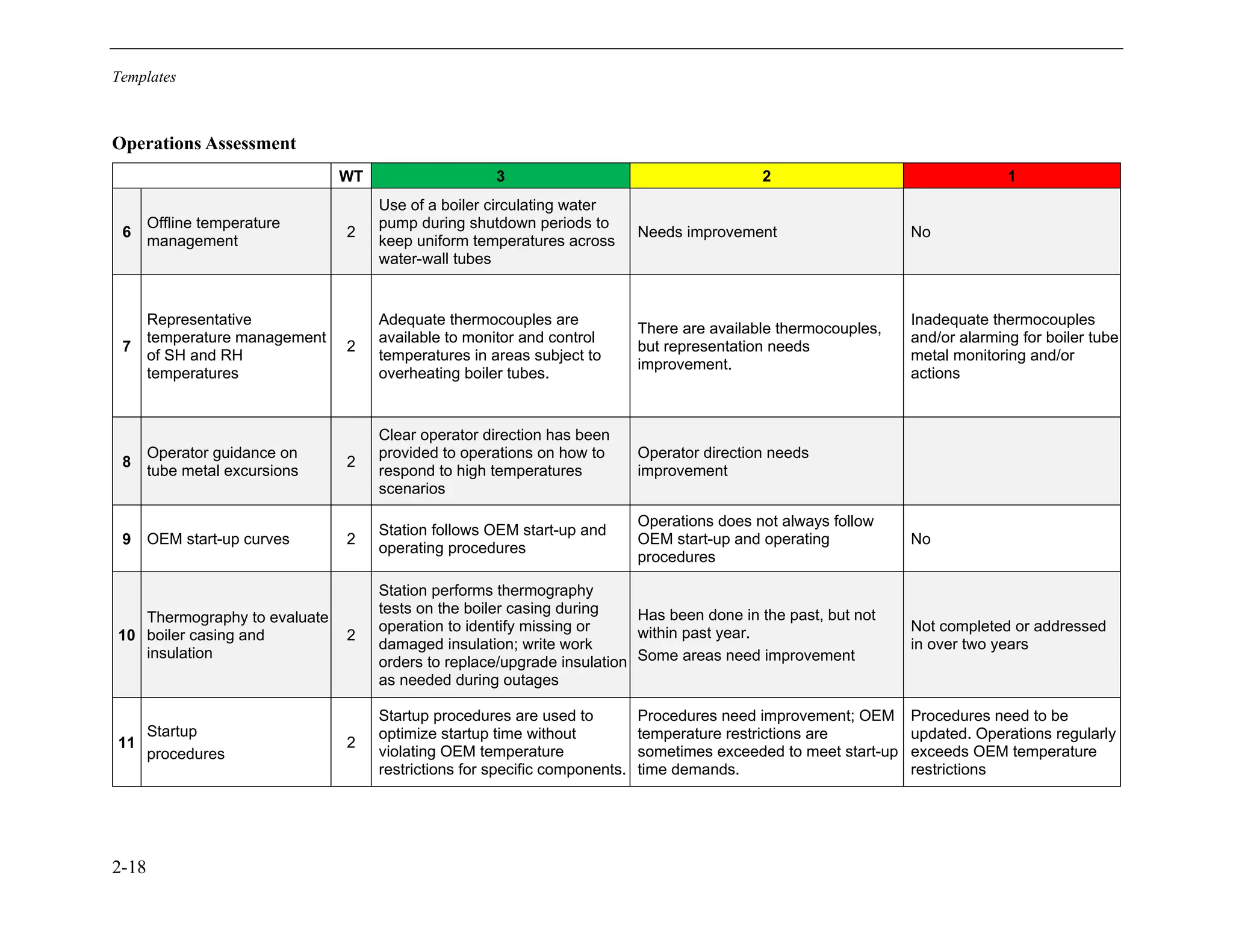 Templates
2-18
Operations Assessment
WT 3 2 1
6
Offline temperature
management
2
Use of a boiler circulating water
pump during shutdown periods to
keep uniform temperatures across
water-wall tubes
Needs improvement No
7
Representative
temperature management
of SH and RH
temperatures
2
Adequate thermocouples are
available to monitor and control
temperatures in areas subject to
overheating boiler tubes.
There are available thermocouples,
but representation needs
improvement.
Inadequate thermocouples
and/or alarming for boiler tube
metal monitoring and/or
actions
8
Operator guidance on
tube metal excursions
2
Clear operator direction has been
provided to operations on how to
respond to high temperatures
scenarios
Operator direction needs
improvement
9 OEM start-up curves 2
Station follows OEM start-up and
operating procedures
Operations does not always follow
OEM start-up and operating
procedures
No
10
Thermography to evaluate
boiler casing and
insulation
2
Station performs thermography
tests on the boiler casing during
operation to identify missing or
damaged insulation; write work
orders to replace/upgrade insulation
as needed during outages
Has been done in the past, but not
within past year.
Some areas need improvement
Not completed or addressed
in over two years
11
Startup
procedures
2
Startup procedures are used to
optimize startup time without
violating OEM temperature
restrictions for specific components.
Procedures need improvement; OEM
temperature restrictions are
sometimes exceeded to meet start-up
time demands.
Procedures need to be
updated. Operations regularly
exceeds OEM temperature
restrictions
11534825
 