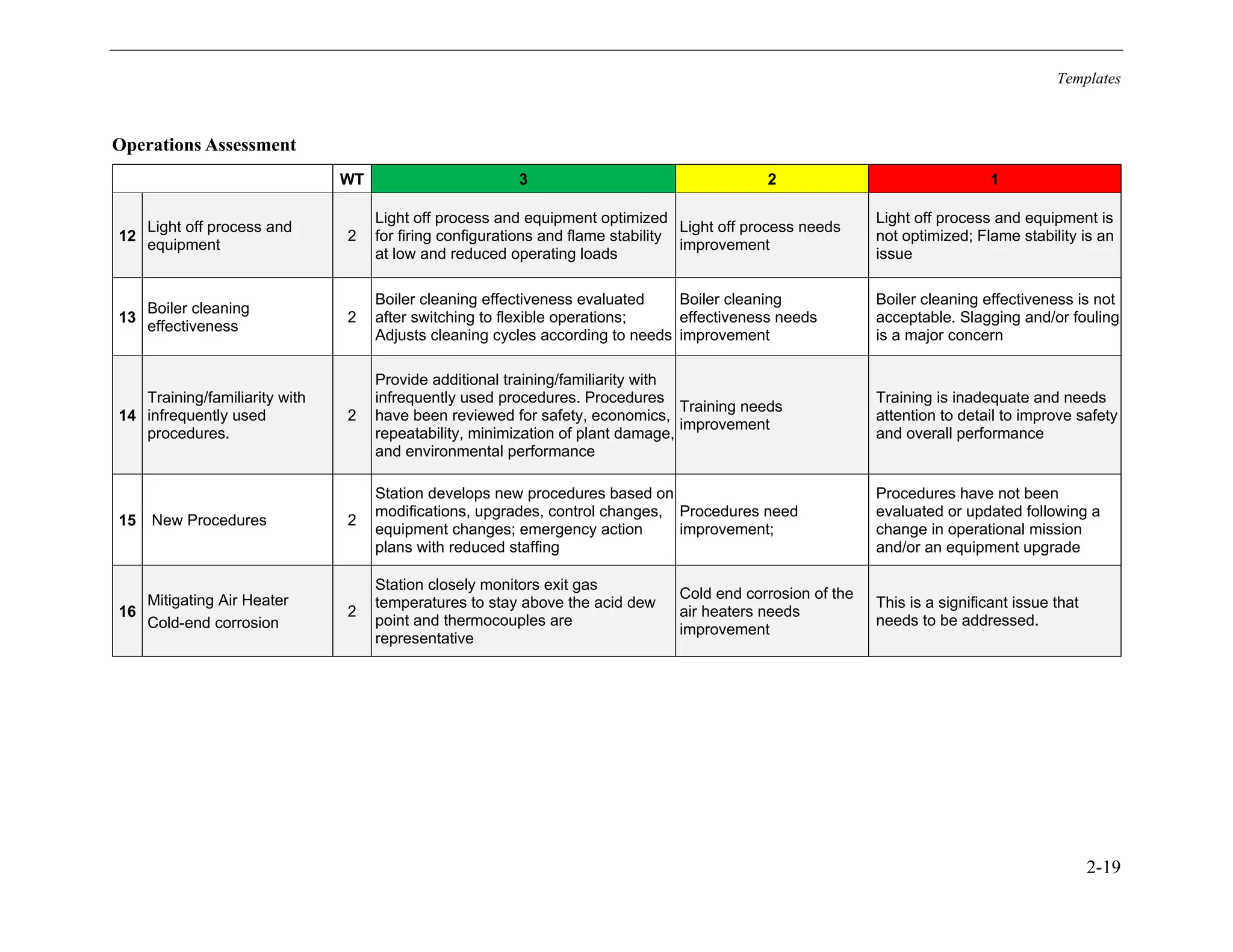 Templates
2-19
Operations Assessment
WT 3 2 1
12
Light off process and
equipment
2
Light off process and equipment optimized
for firing configurations and flame stability
at low and reduced operating loads
Light off process needs
improvement
Light off process and equipment is
not optimized; Flame stability is an
issue
13
Boiler cleaning
effectiveness
2
Boiler cleaning effectiveness evaluated
after switching to flexible operations;
Adjusts cleaning cycles according to needs
Boiler cleaning
effectiveness needs
improvement
Boiler cleaning effectiveness is not
acceptable. Slagging and/or fouling
is a major concern
14
Training/familiarity with
infrequently used
procedures.
2
Provide additional training/familiarity with
infrequently used procedures. Procedures
have been reviewed for safety, economics,
repeatability, minimization of plant damage,
and environmental performance
Training needs
improvement
Training is inadequate and needs
attention to detail to improve safety
and overall performance
15 New Procedures 2
Station develops new procedures based on
modifications, upgrades, control changes,
equipment changes; emergency action
plans with reduced staffing
Procedures need
improvement;
Procedures have not been
evaluated or updated following a
change in operational mission
and/or an equipment upgrade
16
Mitigating Air Heater
Cold-end corrosion
2
Station closely monitors exit gas
temperatures to stay above the acid dew
point and thermocouples are
representative
Cold end corrosion of the
air heaters needs
improvement
This is a significant issue that
needs to be addressed.
11534825
 