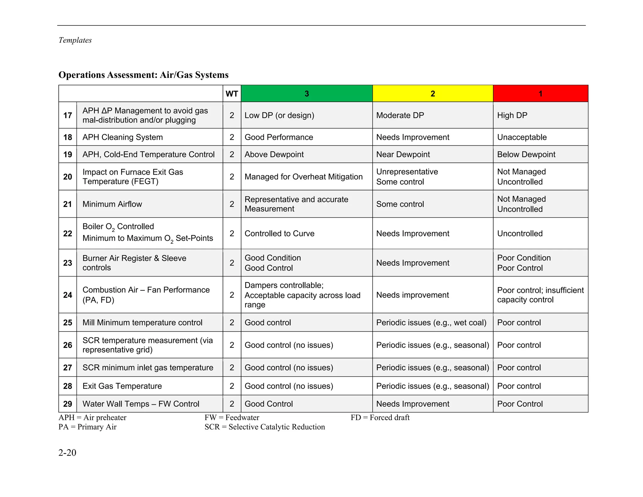 Templates
2-20
Operations Assessment: Air/Gas Systems
WT 3 2 1
17
APH ΔP Management to avoid gas
mal-distribution and/or plugging
2 Low DP (or design) Moderate DP High DP
18 APH Cleaning System 2 Good Performance Needs Improvement Unacceptable
19 APH, Cold-End Temperature Control 2 Above Dewpoint Near Dewpoint Below Dewpoint
20
Impact on Furnace Exit Gas
Temperature (FEGT)
2 Managed for Overheat Mitigation
Unrepresentative
Some control
Not Managed
Uncontrolled
21 Minimum Airflow 2
Representative and accurate
Measurement
Some control
Not Managed
Uncontrolled
22
Boiler O2
Controlled
Minimum to Maximum O2
Set-Points
2 Controlled to Curve Needs Improvement Uncontrolled
23
Burner Air Register & Sleeve
controls
2
Good Condition
Good Control
Needs Improvement
Poor Condition
Poor Control
24
Combustion Air – Fan Performance
(PA, FD)
2
Dampers controllable;
Acceptable capacity across load
range
Needs improvement
Poor control; insufficient
capacity control
25 Mill Minimum temperature control 2 Good control Periodic issues (e.g., wet coal) Poor control
26
SCR temperature measurement (via
representative grid)
2 Good control (no issues) Periodic issues (e.g., seasonal) Poor control
27 SCR minimum inlet gas temperature 2 Good control (no issues) Periodic issues (e.g., seasonal) Poor control
28 Exit Gas Temperature 2 Good control (no issues) Periodic issues (e.g., seasonal) Poor control
29 Water Wall Temps – FW Control 2 Good Control Needs Improvement Poor Control
APH = Air preheater FW = Feedwater FD = Forced draft
PA = Primary Air SCR = Selective Catalytic Reduction
11534825
 