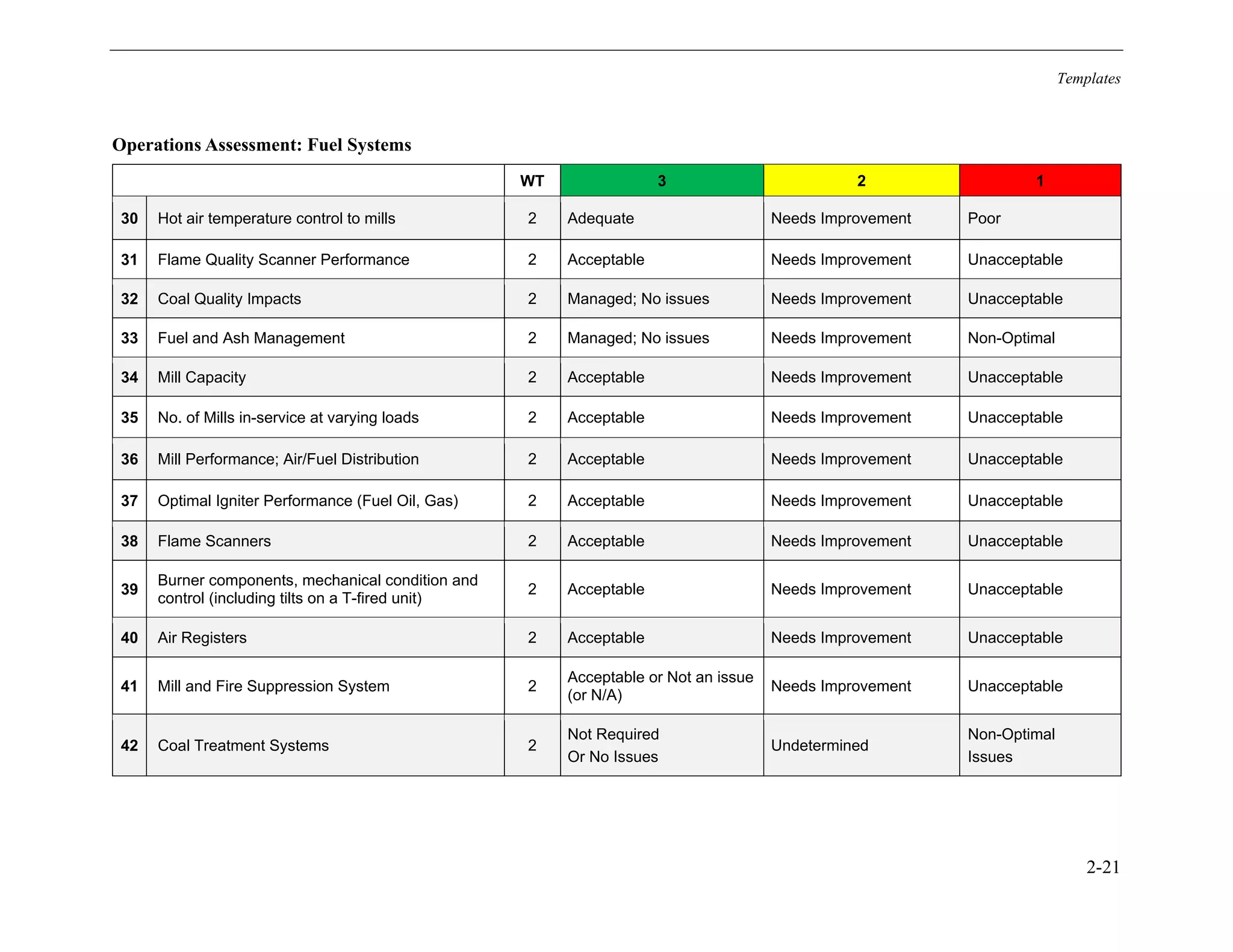 Templates
2-21
Operations Assessment: Fuel Systems
WT 3 2 1
30 Hot air temperature control to mills 2 Adequate Needs Improvement Poor
31 Flame Quality Scanner Performance 2 Acceptable Needs Improvement Unacceptable
32 Coal Quality Impacts 2 Managed; No issues Needs Improvement Unacceptable
33 Fuel and Ash Management 2 Managed; No issues Needs Improvement Non-Optimal
34 Mill Capacity 2 Acceptable Needs Improvement Unacceptable
35 No. of Mills in-service at varying loads 2 Acceptable Needs Improvement Unacceptable
36 Mill Performance; Air/Fuel Distribution 2 Acceptable Needs Improvement Unacceptable
37 Optimal Igniter Performance (Fuel Oil, Gas) 2 Acceptable Needs Improvement Unacceptable
38 Flame Scanners 2 Acceptable Needs Improvement Unacceptable
39
Burner components, mechanical condition and
control (including tilts on a T-fired unit)
2 Acceptable Needs Improvement Unacceptable
40 Air Registers 2 Acceptable Needs Improvement Unacceptable
41 Mill and Fire Suppression System 2
Acceptable or Not an issue
(or N/A)
Needs Improvement Unacceptable
42 Coal Treatment Systems 2
Not Required
Or No Issues
Undetermined
Non-Optimal
Issues
11534825
 