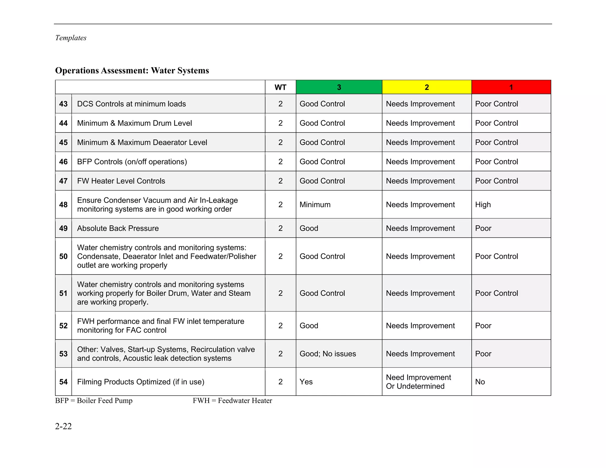 Templates
2-22
Operations Assessment: Water Systems
WT 3 2 1
43 DCS Controls at minimum loads 2 Good Control Needs Improvement Poor Control
44 Minimum & Maximum Drum Level 2 Good Control Needs Improvement Poor Control
45 Minimum & Maximum Deaerator Level 2 Good Control Needs Improvement Poor Control
46 BFP Controls (on/off operations) 2 Good Control Needs Improvement Poor Control
47 FW Heater Level Controls 2 Good Control Needs Improvement Poor Control
48
Ensure Condenser Vacuum and Air In-Leakage
monitoring systems are in good working order
2 Minimum Needs Improvement High
49 Absolute Back Pressure 2 Good Needs Improvement Poor
50
Water chemistry controls and monitoring systems:
Condensate, Deaerator Inlet and Feedwater/Polisher
outlet are working properly
2 Good Control Needs Improvement Poor Control
51
Water chemistry controls and monitoring systems
working properly for Boiler Drum, Water and Steam
are working properly.
2 Good Control Needs Improvement Poor Control
52
FWH performance and final FW inlet temperature
monitoring for FAC control
2 Good Needs Improvement Poor
53
Other: Valves, Start-up Systems, Recirculation valve
and controls, Acoustic leak detection systems
2 Good; No issues Needs Improvement Poor
54 Filming Products Optimized (if in use) 2 Yes
Need Improvement
Or Undetermined
No
BFP = Boiler Feed Pump FWH = Feedwater Heater
11534825
 