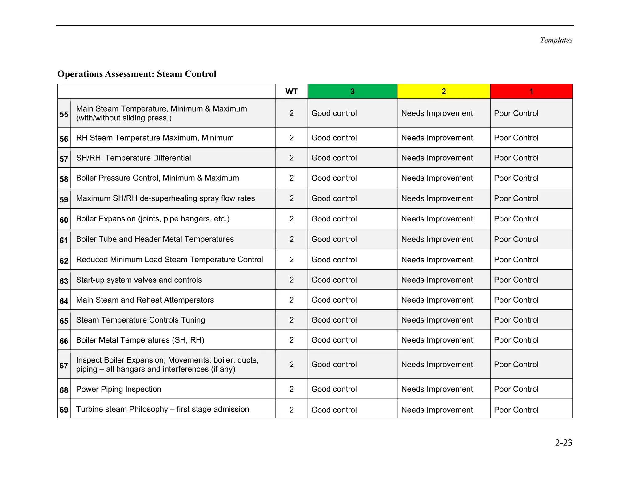 Templates
2-23
Operations Assessment: Steam Control
WT 3 2 1
55
Main Steam Temperature, Minimum & Maximum
(with/without sliding press.)
2 Good control Needs Improvement Poor Control
56 RH Steam Temperature Maximum, Minimum 2 Good control Needs Improvement Poor Control
57 SH/RH, Temperature Differential 2 Good control Needs Improvement Poor Control
58 Boiler Pressure Control, Minimum & Maximum 2 Good control Needs Improvement Poor Control
59 Maximum SH/RH de-superheating spray flow rates 2 Good control Needs Improvement Poor Control
60 Boiler Expansion (joints, pipe hangers, etc.) 2 Good control Needs Improvement Poor Control
61 Boiler Tube and Header Metal Temperatures 2 Good control Needs Improvement Poor Control
62 Reduced Minimum Load Steam Temperature Control 2 Good control Needs Improvement Poor Control
63 Start-up system valves and controls 2 Good control Needs Improvement Poor Control
64 Main Steam and Reheat Attemperators 2 Good control Needs Improvement Poor Control
65 Steam Temperature Controls Tuning 2 Good control Needs Improvement Poor Control
66 Boiler Metal Temperatures (SH, RH) 2 Good control Needs Improvement Poor Control
67
Inspect Boiler Expansion, Movements: boiler, ducts,
piping – all hangars and interferences (if any)
2 Good control Needs Improvement Poor Control
68 Power Piping Inspection 2 Good control Needs Improvement Poor Control
69 Turbine steam Philosophy – first stage admission 2 Good control Needs Improvement Poor Control
11534825
 