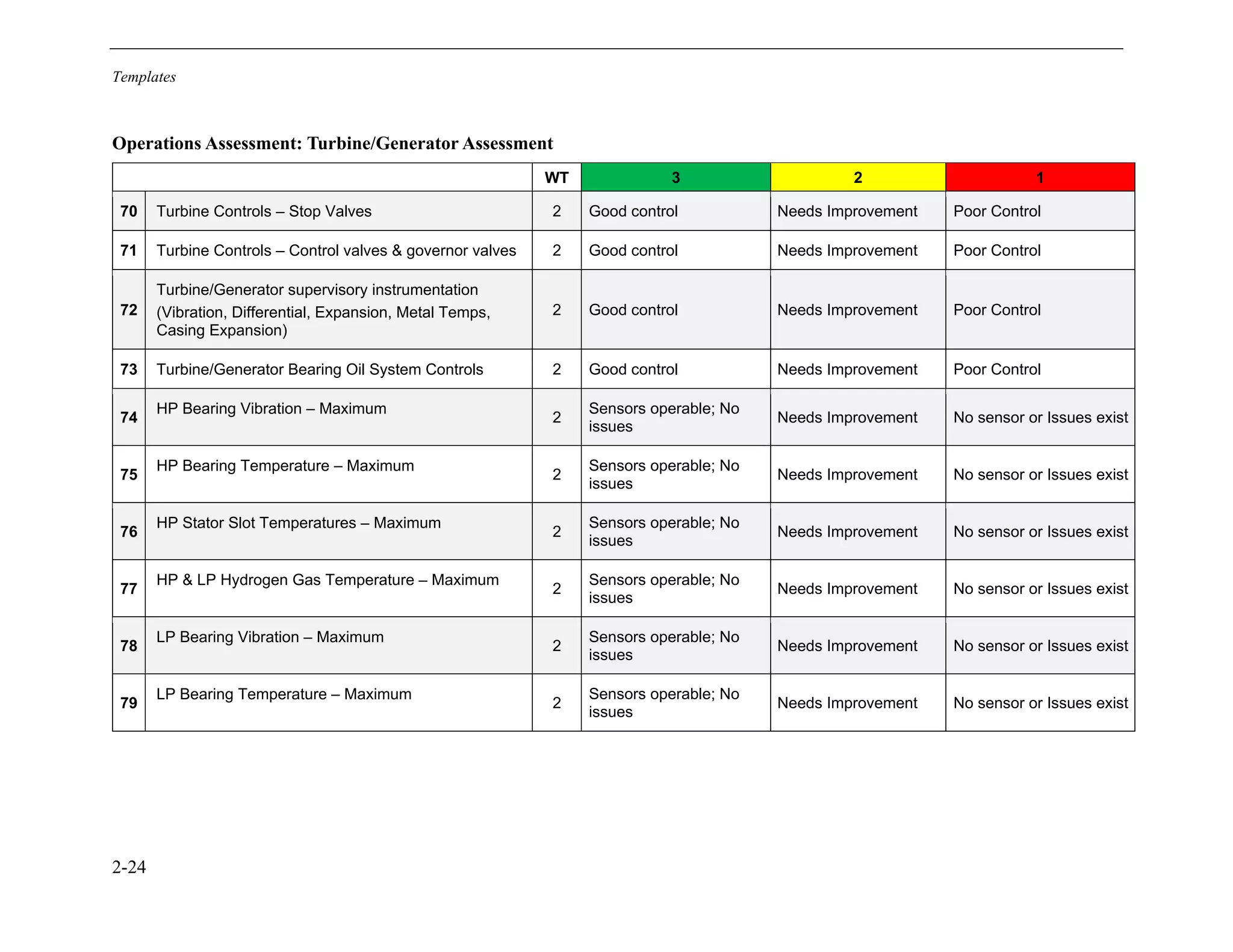 Templates
2-24
Operations Assessment: Turbine/Generator Assessment
WT 3 2 1
70 Turbine Controls – Stop Valves 2 Good control Needs Improvement Poor Control
71 Turbine Controls – Control valves & governor valves 2 Good control Needs Improvement Poor Control
72
Turbine/Generator supervisory instrumentation
(Vibration, Differential, Expansion, Metal Temps,
Casing Expansion)
2 Good control Needs Improvement Poor Control
73 Turbine/Generator Bearing Oil System Controls 2 Good control Needs Improvement Poor Control
74
HP Bearing Vibration – Maximum
2
Sensors operable; No
issues
Needs Improvement No sensor or Issues exist
75
HP Bearing Temperature – Maximum
2
Sensors operable; No
issues
Needs Improvement No sensor or Issues exist
76
HP Stator Slot Temperatures – Maximum
2
Sensors operable; No
issues
Needs Improvement No sensor or Issues exist
77
HP & LP Hydrogen Gas Temperature – Maximum
2
Sensors operable; No
issues
Needs Improvement No sensor or Issues exist
78
LP Bearing Vibration – Maximum
2
Sensors operable; No
issues
Needs Improvement No sensor or Issues exist
79
LP Bearing Temperature – Maximum
2
Sensors operable; No
issues
Needs Improvement No sensor or Issues exist
11534825
 