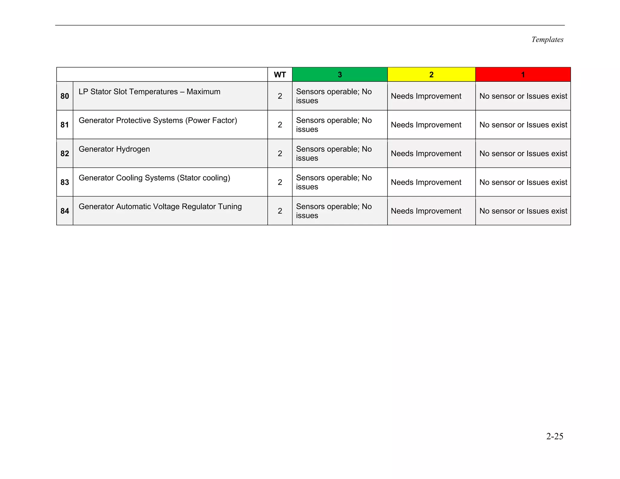 Templates
2-25
WT 3 2 1
80
LP Stator Slot Temperatures – Maximum
2
Sensors operable; No
issues
Needs Improvement No sensor or Issues exist
81
Generator Protective Systems (Power Factor)
2
Sensors operable; No
issues
Needs Improvement No sensor or Issues exist
82
Generator Hydrogen
2
Sensors operable; No
issues
Needs Improvement No sensor or Issues exist
83
Generator Cooling Systems (Stator cooling)
2
Sensors operable; No
issues
Needs Improvement No sensor or Issues exist
84
Generator Automatic Voltage Regulator Tuning
2
Sensors operable; No
issues
Needs Improvement No sensor or Issues exist
11534825
 