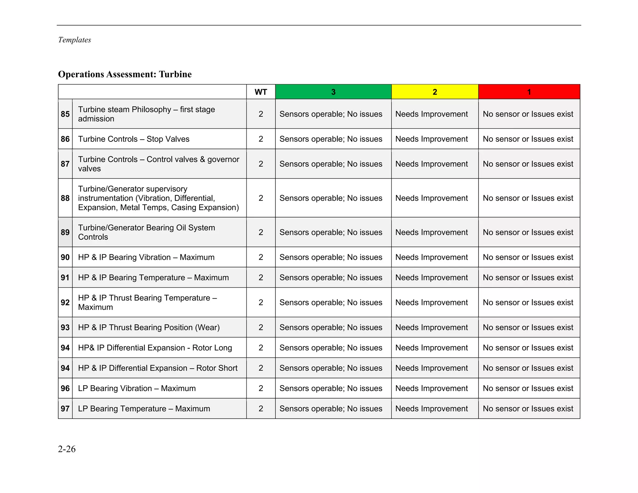 Templates
2-26
Operations Assessment: Turbine
WT 3 2 1
85
Turbine steam Philosophy – first stage
admission
2 Sensors operable; No issues Needs Improvement No sensor or Issues exist
86 Turbine Controls – Stop Valves 2 Sensors operable; No issues Needs Improvement No sensor or Issues exist
87
Turbine Controls – Control valves & governor
valves
2 Sensors operable; No issues Needs Improvement No sensor or Issues exist
88
Turbine/Generator supervisory
instrumentation (Vibration, Differential,
Expansion, Metal Temps, Casing Expansion)
2 Sensors operable; No issues Needs Improvement No sensor or Issues exist
89
Turbine/Generator Bearing Oil System
Controls
2 Sensors operable; No issues Needs Improvement No sensor or Issues exist
90 HP & IP Bearing Vibration – Maximum 2 Sensors operable; No issues Needs Improvement No sensor or Issues exist
91 HP & IP Bearing Temperature – Maximum 2 Sensors operable; No issues Needs Improvement No sensor or Issues exist
92
HP & IP Thrust Bearing Temperature –
Maximum
2 Sensors operable; No issues Needs Improvement No sensor or Issues exist
93 HP & IP Thrust Bearing Position (Wear) 2 Sensors operable; No issues Needs Improvement No sensor or Issues exist
94 HP& IP Differential Expansion - Rotor Long 2 Sensors operable; No issues Needs Improvement No sensor or Issues exist
94 HP & IP Differential Expansion – Rotor Short 2 Sensors operable; No issues Needs Improvement No sensor or Issues exist
96 LP Bearing Vibration – Maximum 2 Sensors operable; No issues Needs Improvement No sensor or Issues exist
97 LP Bearing Temperature – Maximum 2 Sensors operable; No issues Needs Improvement No sensor or Issues exist
11534825
 