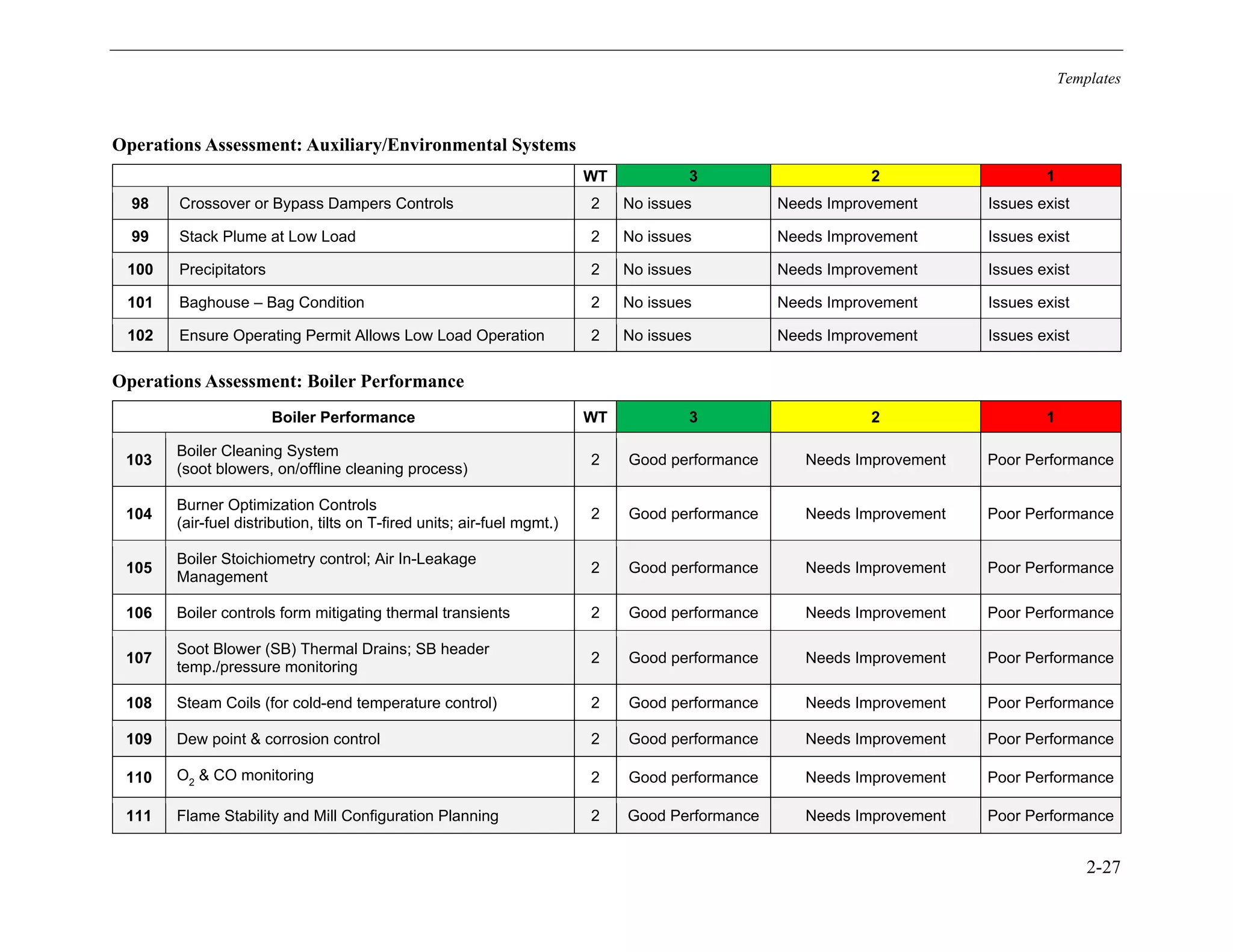 Templates
2-27
Operations Assessment: Auxiliary/Environmental Systems
WT 3 2 1
98 Crossover or Bypass Dampers Controls 2 No issues Needs Improvement Issues exist
99 Stack Plume at Low Load 2 No issues Needs Improvement Issues exist
100 Precipitators 2 No issues Needs Improvement Issues exist
101 Baghouse – Bag Condition 2 No issues Needs Improvement Issues exist
102 Ensure Operating Permit Allows Low Load Operation 2 No issues Needs Improvement Issues exist
Operations Assessment: Boiler Performance
Boiler Performance WT 3 2 1
103
Boiler Cleaning System
(soot blowers, on/offline cleaning process)
2 Good performance Needs Improvement Poor Performance
104
Burner Optimization Controls
(air-fuel distribution, tilts on T-fired units; air-fuel mgmt.)
2 Good performance Needs Improvement Poor Performance
105
Boiler Stoichiometry control; Air In-Leakage
Management
2 Good performance Needs Improvement Poor Performance
106 Boiler controls form mitigating thermal transients 2 Good performance Needs Improvement Poor Performance
107
Soot Blower (SB) Thermal Drains; SB header
temp./pressure monitoring
2 Good performance Needs Improvement Poor Performance
108 Steam Coils (for cold-end temperature control) 2 Good performance Needs Improvement Poor Performance
109 Dew point & corrosion control 2 Good performance Needs Improvement Poor Performance
110 O2
& CO monitoring 2 Good performance Needs Improvement Poor Performance
111 Flame Stability and Mill Configuration Planning 2 Good Performance Needs Improvement Poor Performance
11534825
 