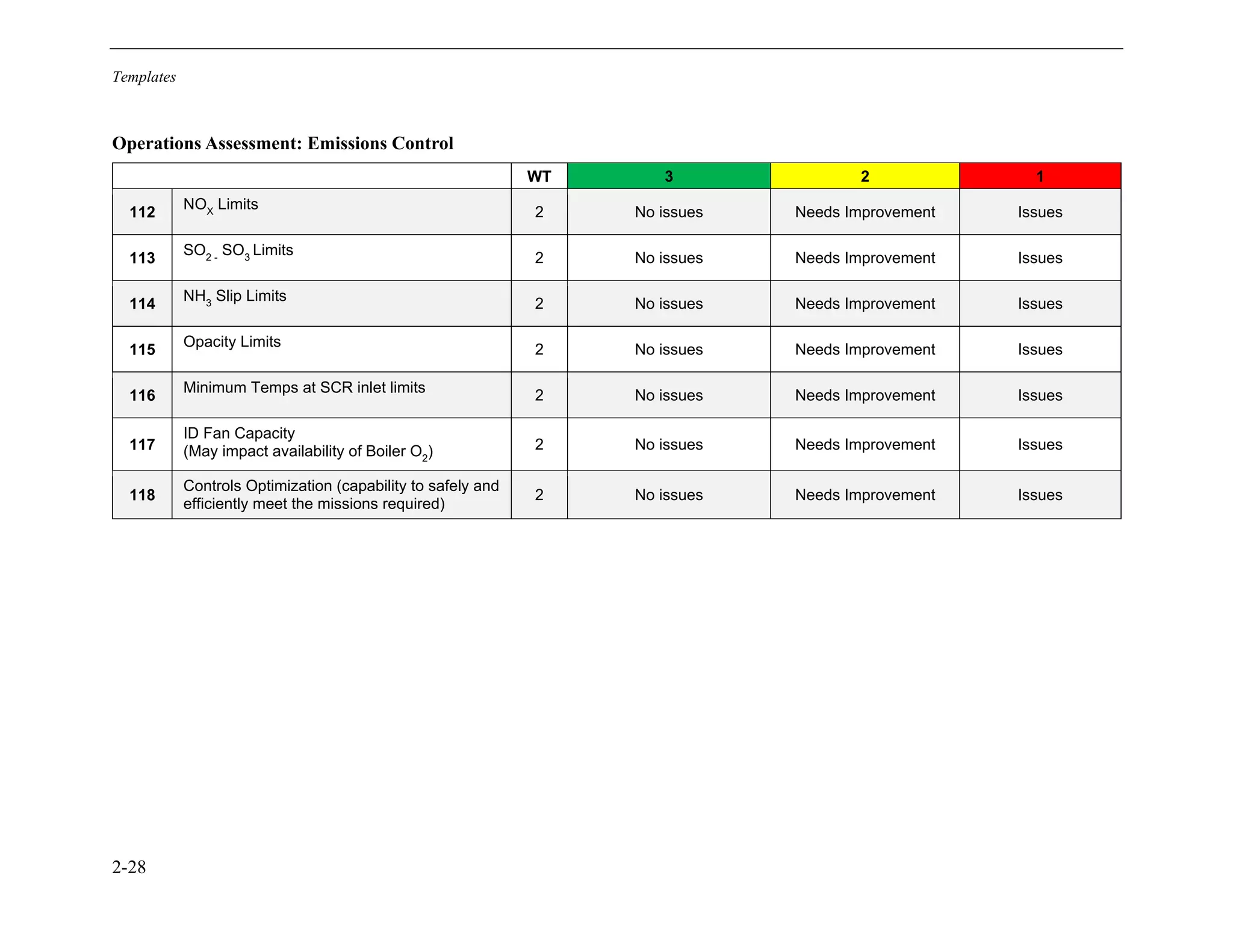 Templates
2-28
Operations Assessment: Emissions Control
WT 3 2 1
112
NOX
Limits
2 No issues Needs Improvement Issues
113
SO2 -
SO3
Limits
2 No issues Needs Improvement Issues
114
NH3
Slip Limits
2 No issues Needs Improvement Issues
115
Opacity Limits
2 No issues Needs Improvement Issues
116
Minimum Temps at SCR inlet limits
2 No issues Needs Improvement Issues
117
ID Fan Capacity
(May impact availability of Boiler O2
) 2 No issues Needs Improvement Issues
118
Controls Optimization (capability to safely and
efficiently meet the missions required)
2 No issues Needs Improvement Issues
11534825
 