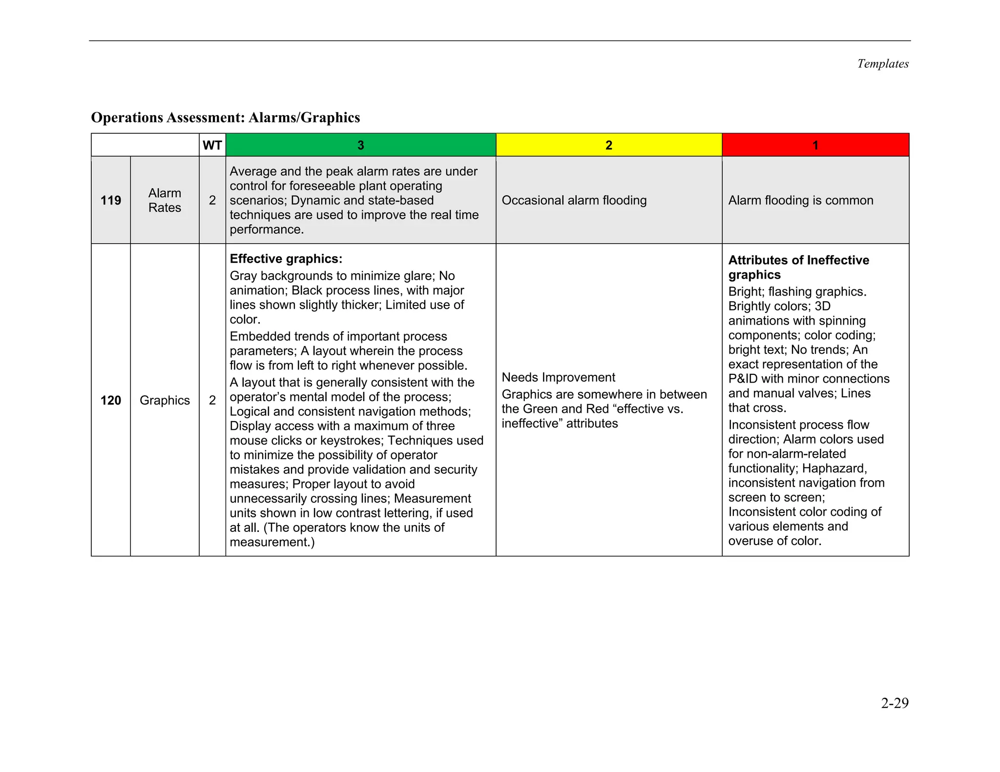 Templates
2-29
Operations Assessment: Alarms/Graphics
WT 3 2 1
119
Alarm
Rates
2
Average and the peak alarm rates are under
control for foreseeable plant operating
scenarios; Dynamic and state-based
techniques are used to improve the real time
performance.
Occasional alarm flooding Alarm flooding is common
120 Graphics 2
Effective graphics:
Gray backgrounds to minimize glare; No
animation; Black process lines, with major
lines shown slightly thicker; Limited use of
color.
Embedded trends of important process
parameters; A layout wherein the process
flow is from left to right whenever possible.
A layout that is generally consistent with the
operator’s mental model of the process;
Logical and consistent navigation methods;
Display access with a maximum of three
mouse clicks or keystrokes; Techniques used
to minimize the possibility of operator
mistakes and provide validation and security
measures; Proper layout to avoid
unnecessarily crossing lines; Measurement
units shown in low contrast lettering, if used
at all. (The operators know the units of
measurement.)
Needs Improvement
Graphics are somewhere in between
the Green and Red “effective vs.
ineffective” attributes
Attributes of Ineffective
graphics
Bright; flashing graphics.
Brightly colors; 3D
animations with spinning
components; color coding;
bright text; No trends; An
exact representation of the
P&ID with minor connections
and manual valves; Lines
that cross.
Inconsistent process flow
direction; Alarm colors used
for non-alarm-related
functionality; Haphazard,
inconsistent navigation from
screen to screen;
Inconsistent color coding of
various elements and
overuse of color.
11534825
 