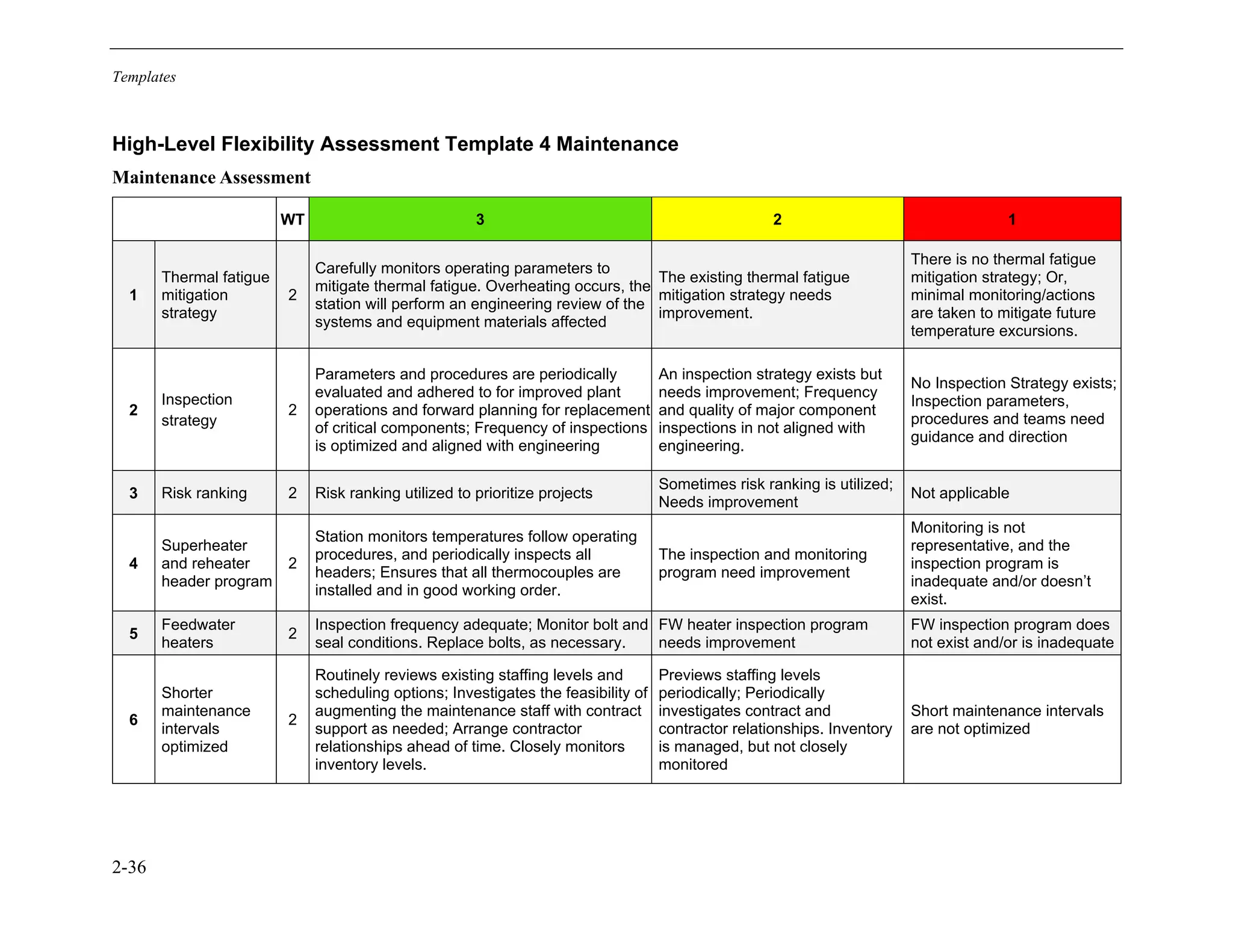 Templates
2-36
High-Level Flexibility Assessment Template 4 Maintenance
Maintenance Assessment
WT 3 2 1
1
Thermal fatigue
mitigation
strategy
2
Carefully monitors operating parameters to
mitigate thermal fatigue. Overheating occurs, the
station will perform an engineering review of the
systems and equipment materials affected
The existing thermal fatigue
mitigation strategy needs
improvement.
There is no thermal fatigue
mitigation strategy; Or,
minimal monitoring/actions
are taken to mitigate future
temperature excursions.
2
Inspection
strategy
2
Parameters and procedures are periodically
evaluated and adhered to for improved plant
operations and forward planning for replacement
of critical components; Frequency of inspections
is optimized and aligned with engineering
An inspection strategy exists but
needs improvement; Frequency
and quality of major component
inspections in not aligned with
engineering.
No Inspection Strategy exists;
Inspection parameters,
procedures and teams need
guidance and direction
3 Risk ranking 2 Risk ranking utilized to prioritize projects
Sometimes risk ranking is utilized;
Needs improvement
Not applicable
4
Superheater
and reheater
header program
2
Station monitors temperatures follow operating
procedures, and periodically inspects all
headers; Ensures that all thermocouples are
installed and in good working order.
The inspection and monitoring
program need improvement
Monitoring is not
representative, and the
inspection program is
inadequate and/or doesn’t
exist.
5
Feedwater
heaters
2
Inspection frequency adequate; Monitor bolt and
seal conditions. Replace bolts, as necessary.
FW heater inspection program
needs improvement
FW inspection program does
not exist and/or is inadequate
6
Shorter
maintenance
intervals
optimized
2
Routinely reviews existing staffing levels and
scheduling options; Investigates the feasibility of
augmenting the maintenance staff with contract
support as needed; Arrange contractor
relationships ahead of time. Closely monitors
inventory levels.
Previews staffing levels
periodically; Periodically
investigates contract and
contractor relationships. Inventory
is managed, but not closely
monitored
Short maintenance intervals
are not optimized
11534825
 
