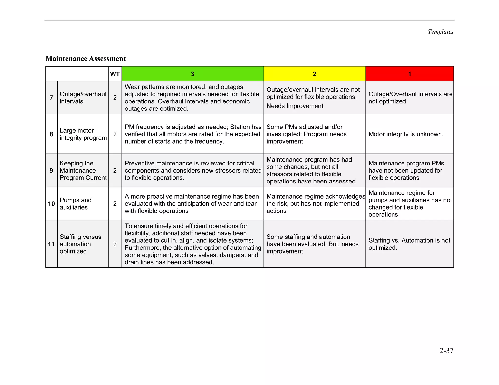 Templates
2-37
Maintenance Assessment
WT 3 2 1
7
Outage/overhaul
intervals
2
Wear patterns are monitored, and outages
adjusted to required intervals needed for flexible
operations. Overhaul intervals and economic
outages are optimized.
Outage/overhaul intervals are not
optimized for flexible operations;
Needs Improvement
Outage/Overhaul intervals are
not optimized
8
Large motor
integrity program
2
PM frequency is adjusted as needed; Station has
verified that all motors are rated for the expected
number of starts and the frequency.
Some PMs adjusted and/or
investigated; Program needs
improvement
Motor integrity is unknown.
9
Keeping the
Maintenance
Program Current
2
Preventive maintenance is reviewed for critical
components and considers new stressors related
to flexible operations.
Maintenance program has had
some changes, but not all
stressors related to flexible
operations have been assessed
Maintenance program PMs
have not been updated for
flexible operations
10
Pumps and
auxiliaries
2
A more proactive maintenance regime has been
evaluated with the anticipation of wear and tear
with flexible operations
Maintenance regime acknowledges
the risk, but has not implemented
actions
Maintenance regime for
pumps and auxiliaries has not
changed for flexible
operations
11
Staffing versus
automation
optimized
2
To ensure timely and efficient operations for
flexibility, additional staff needed have been
evaluated to cut in, align, and isolate systems;
Furthermore, the alternative option of automating
some equipment, such as valves, dampers, and
drain lines has been addressed.
Some staffing and automation
have been evaluated. But, needs
improvement
Staffing vs. Automation is not
optimized.
11534825
 