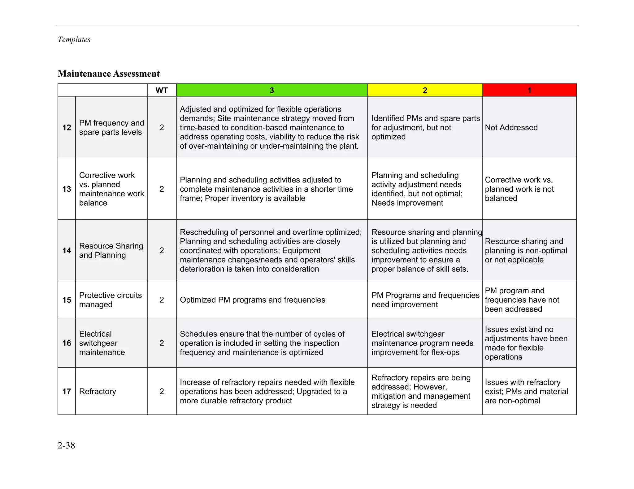 Templates
2-38
Maintenance Assessment
WT 3 2 1
12
PM frequency and
spare parts levels
2
Adjusted and optimized for flexible operations
demands; Site maintenance strategy moved from
time-based to condition-based maintenance to
address operating costs, viability to reduce the risk
of over-maintaining or under-maintaining the plant.
Identified PMs and spare parts
for adjustment, but not
optimized
Not Addressed
13
Corrective work
vs. planned
maintenance work
balance
2
Planning and scheduling activities adjusted to
complete maintenance activities in a shorter time
frame; Proper inventory is available
Planning and scheduling
activity adjustment needs
identified, but not optimal;
Needs improvement
Corrective work vs.
planned work is not
balanced
14
Resource Sharing
and Planning
2
Rescheduling of personnel and overtime optimized;
Planning and scheduling activities are closely
coordinated with operations; Equipment
maintenance changes/needs and operators' skills
deterioration is taken into consideration
Resource sharing and planning
is utilized but planning and
scheduling activities needs
improvement to ensure a
proper balance of skill sets.
Resource sharing and
planning is non-optimal
or not applicable
15
Protective circuits
managed
2 Optimized PM programs and frequencies
PM Programs and frequencies
need improvement
PM program and
frequencies have not
been addressed
16
Electrical
switchgear
maintenance
2
Schedules ensure that the number of cycles of
operation is included in setting the inspection
frequency and maintenance is optimized
Electrical switchgear
maintenance program needs
improvement for flex-ops
Issues exist and no
adjustments have been
made for flexible
operations
17 Refractory 2
Increase of refractory repairs needed with flexible
operations has been addressed; Upgraded to a
more durable refractory product
Refractory repairs are being
addressed; However,
mitigation and management
strategy is needed
Issues with refractory
exist; PMs and material
are non-optimal
11534825
 