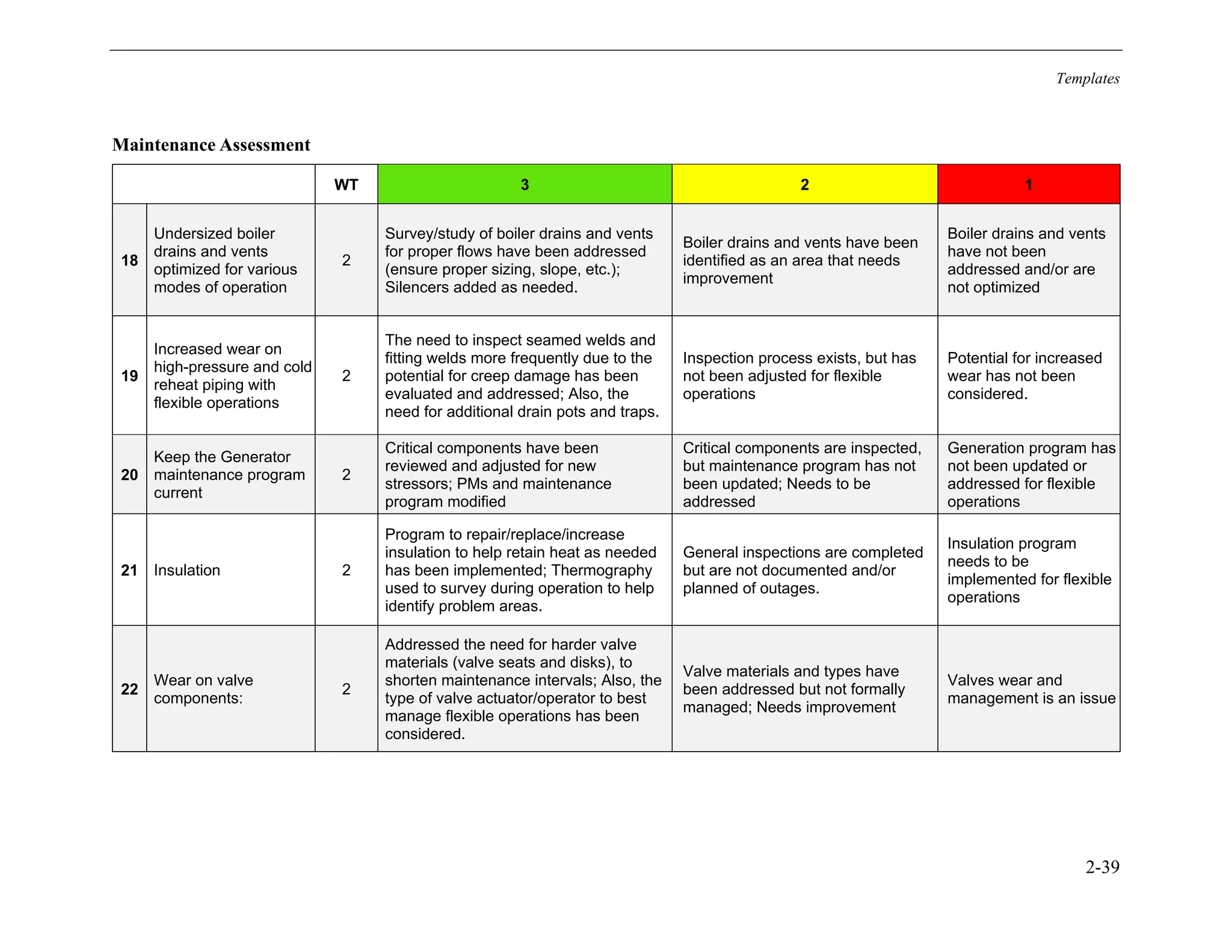 Templates
2-39
Maintenance Assessment
WT 3 2 1
18
Undersized boiler
drains and vents
optimized for various
modes of operation
2
Survey/study of boiler drains and vents
for proper flows have been addressed
(ensure proper sizing, slope, etc.);
Silencers added as needed.
Boiler drains and vents have been
identified as an area that needs
improvement
Boiler drains and vents
have not been
addressed and/or are
not optimized
19
Increased wear on
high-pressure and cold
reheat piping with
flexible operations
2
The need to inspect seamed welds and
fitting welds more frequently due to the
potential for creep damage has been
evaluated and addressed; Also, the
need for additional drain pots and traps.
Inspection process exists, but has
not been adjusted for flexible
operations
Potential for increased
wear has not been
considered.
20
Keep the Generator
maintenance program
current
2
Critical components have been
reviewed and adjusted for new
stressors; PMs and maintenance
program modified
Critical components are inspected,
but maintenance program has not
been updated; Needs to be
addressed
Generation program has
not been updated or
addressed for flexible
operations
21 Insulation 2
Program to repair/replace/increase
insulation to help retain heat as needed
has been implemented; Thermography
used to survey during operation to help
identify problem areas.
General inspections are completed
but are not documented and/or
planned of outages.
Insulation program
needs to be
implemented for flexible
operations
22
Wear on valve
components:
2
Addressed the need for harder valve
materials (valve seats and disks), to
shorten maintenance intervals; Also, the
type of valve actuator/operator to best
manage flexible operations has been
considered.
Valve materials and types have
been addressed but not formally
managed; Needs improvement
Valves wear and
management is an issue
11534825
 