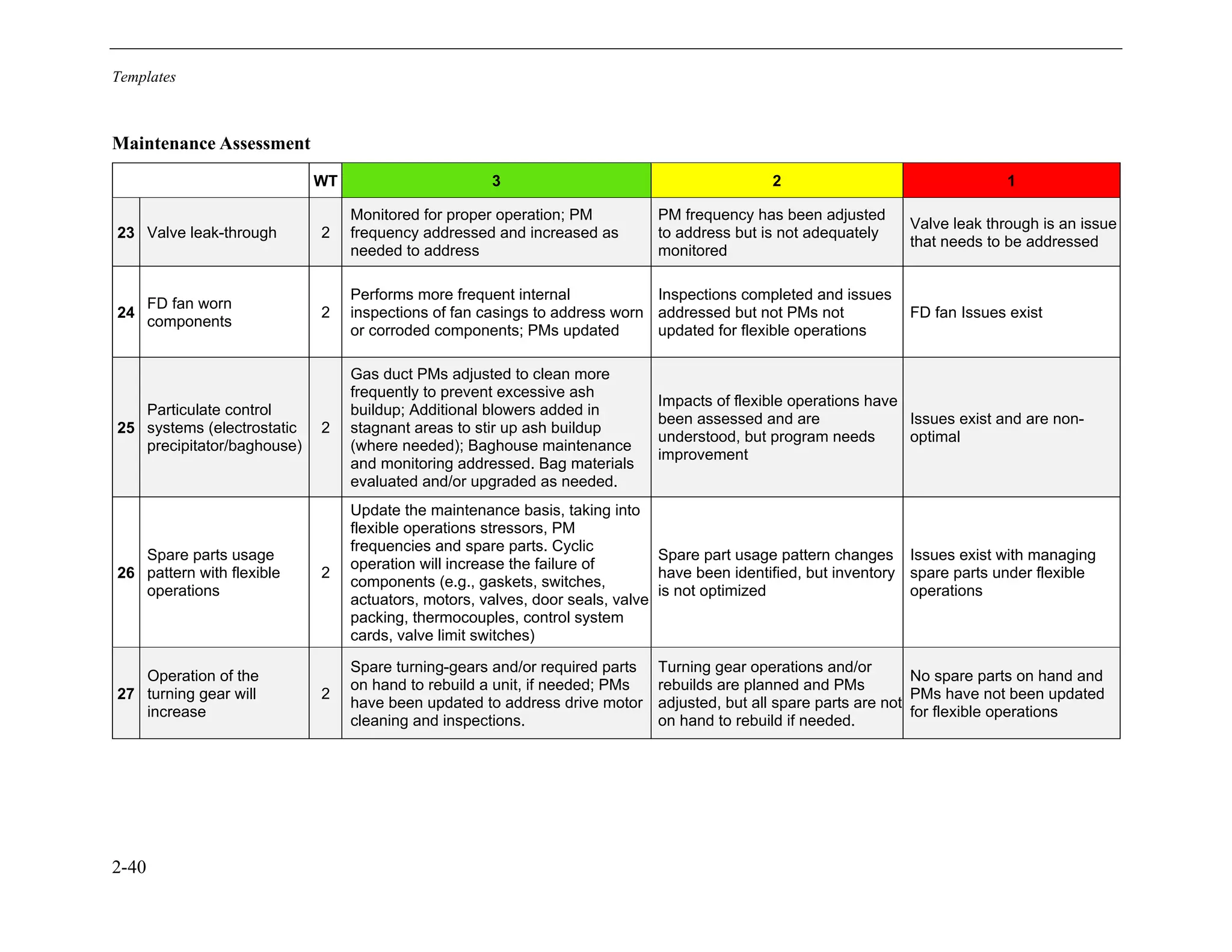 Templates
2-40
Maintenance Assessment
WT 3 2 1
23 Valve leak-through 2
Monitored for proper operation; PM
frequency addressed and increased as
needed to address
PM frequency has been adjusted
to address but is not adequately
monitored
Valve leak through is an issue
that needs to be addressed
24
FD fan worn
components
2
Performs more frequent internal
inspections of fan casings to address worn
or corroded components; PMs updated
Inspections completed and issues
addressed but not PMs not
updated for flexible operations
FD fan Issues exist
25
Particulate control
systems (electrostatic
precipitator/baghouse)
2
Gas duct PMs adjusted to clean more
frequently to prevent excessive ash
buildup; Additional blowers added in
stagnant areas to stir up ash buildup
(where needed); Baghouse maintenance
and monitoring addressed. Bag materials
evaluated and/or upgraded as needed.
Impacts of flexible operations have
been assessed and are
understood, but program needs
improvement
Issues exist and are non-
optimal
26
Spare parts usage
pattern with flexible
operations
2
Update the maintenance basis, taking into
flexible operations stressors, PM
frequencies and spare parts. Cyclic
operation will increase the failure of
components (e.g., gaskets, switches,
actuators, motors, valves, door seals, valve
packing, thermocouples, control system
cards, valve limit switches)
Spare part usage pattern changes
have been identified, but inventory
is not optimized
Issues exist with managing
spare parts under flexible
operations
27
Operation of the
turning gear will
increase
2
Spare turning-gears and/or required parts
on hand to rebuild a unit, if needed; PMs
have been updated to address drive motor
cleaning and inspections.
Turning gear operations and/or
rebuilds are planned and PMs
adjusted, but all spare parts are not
on hand to rebuild if needed.
No spare parts on hand and
PMs have not been updated
for flexible operations
11534825
 