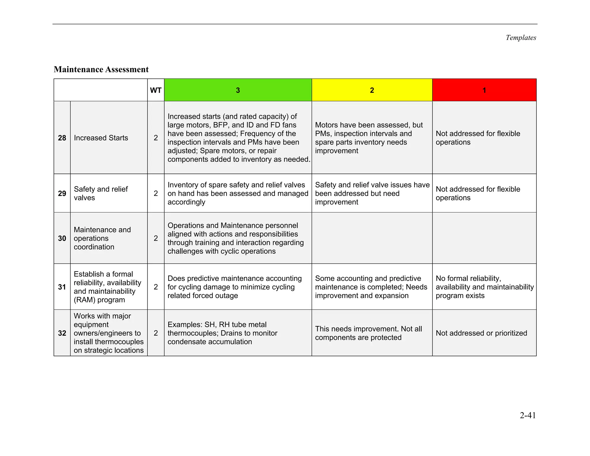 Templates
2-41
Maintenance Assessment
WT 3 2 1
28 Increased Starts 2
Increased starts (and rated capacity) of
large motors, BFP, and ID and FD fans
have been assessed; Frequency of the
inspection intervals and PMs have been
adjusted; Spare motors, or repair
components added to inventory as needed.
Motors have been assessed, but
PMs, inspection intervals and
spare parts inventory needs
improvement
Not addressed for flexible
operations
29
Safety and relief
valves
2
Inventory of spare safety and relief valves
on hand has been assessed and managed
accordingly
Safety and relief valve issues have
been addressed but need
improvement
Not addressed for flexible
operations
30
Maintenance and
operations
coordination
2
Operations and Maintenance personnel
aligned with actions and responsibilities
through training and interaction regarding
challenges with cyclic operations
31
Establish a formal
reliability, availability
and maintainability
(RAM) program
2
Does predictive maintenance accounting
for cycling damage to minimize cycling
related forced outage
Some accounting and predictive
maintenance is completed; Needs
improvement and expansion
No formal reliability,
availability and maintainability
program exists
32
Works with major
equipment
owners/engineers to
install thermocouples
on strategic locations
2
Examples: SH, RH tube metal
thermocouples; Drains to monitor
condensate accumulation
This needs improvement. Not all
components are protected
Not addressed or prioritized
11534825
 