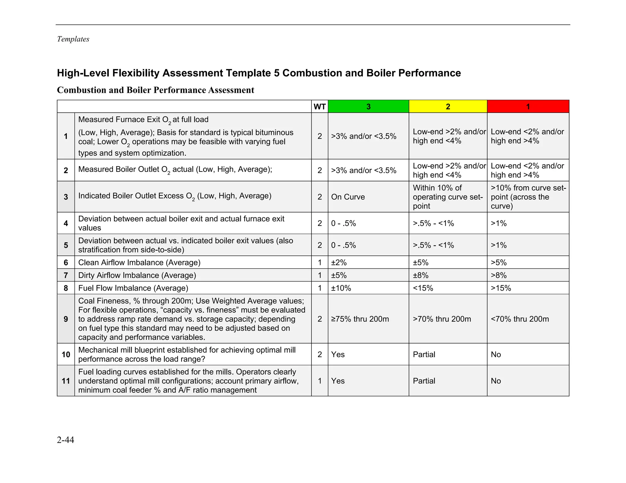 Templates
2-44
High-Level Flexibility Assessment Template 5 Combustion and Boiler Performance
Combustion and Boiler Performance Assessment
WT 3 2 1
1
Measured Furnace Exit O2
at full load
(Low, High, Average); Basis for standard is typical bituminous
coal; Lower O2
operations may be feasible with varying fuel
types and system optimization.
2 >3% and/or <3.5%
Low-end >2% and/or
high end ˂4%
Low-end <2% and/or
high end >4%
2 Measured Boiler Outlet O2
actual (Low, High, Average); 2 >3% and/or <3.5%
Low-end >2% and/or
high end ˂4%
Low-end <2% and/or
high end >4%
3 Indicated Boiler Outlet Excess O2
(Low, High, Average) 2 On Curve
Within 10% of
operating curve set-
point
>10% from curve set-
point (across the
curve)
4
Deviation between actual boiler exit and actual furnace exit
values
2 0 - .5% >.5% - <1% >1%
5
Deviation between actual vs. indicated boiler exit values (also
stratification from side-to-side)
2 0 - .5% >.5% - <1% >1%
6 Clean Airflow Imbalance (Average) 1 ±2% ±5% ˃5%
7 Dirty Airflow Imbalance (Average) 1 ±5% ±8% ˃8%
8 Fuel Flow Imbalance (Average) 1 ±10% ˂15% ˃15%
9
Coal Fineness, % through 200m; Use Weighted Average values;
For flexible operations, “capacity vs. fineness” must be evaluated
to address ramp rate demand vs. storage capacity; depending
on fuel type this standard may need to be adjusted based on
capacity and performance variables.
2 ≥75% thru 200m >70% thru 200m <70% thru 200m
10
Mechanical mill blueprint established for achieving optimal mill
performance across the load range?
2 Yes Partial No
11
Fuel loading curves established for the mills. Operators clearly
understand optimal mill configurations; account primary airflow,
minimum coal feeder % and A/F ratio management
1 Yes Partial No
11534825
 