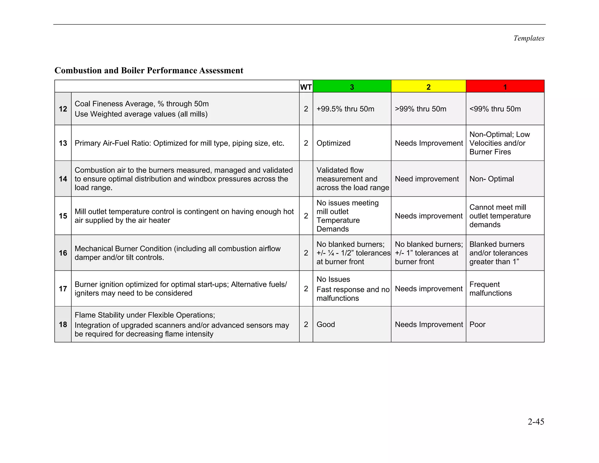 Templates
2-45
Combustion and Boiler Performance Assessment
WT 3 2 1
12
Coal Fineness Average, % through 50m
Use Weighted average values (all mills)
2 +99.5% thru 50m >99% thru 50m <99% thru 50m
13 Primary Air-Fuel Ratio: Optimized for mill type, piping size, etc. 2 Optimized Needs Improvement
Non-Optimal; Low
Velocities and/or
Burner Fires
14
Combustion air to the burners measured, managed and validated
to ensure optimal distribution and windbox pressures across the
load range.
Validated flow
measurement and
across the load range
Need improvement Non- Optimal
15
Mill outlet temperature control is contingent on having enough hot
air supplied by the air heater
2
No issues meeting
mill outlet
Temperature
Demands
Needs improvement
Cannot meet mill
outlet temperature
demands
16
Mechanical Burner Condition (including all combustion airflow
damper and/or tilt controls.
2
No blanked burners;
+/- ¼ - 1/2” tolerances
at burner front
No blanked burners;
+/- 1” tolerances at
burner front
Blanked burners
and/or tolerances
greater than 1”
17
Burner ignition optimized for optimal start-ups; Alternative fuels/
igniters may need to be considered
2
No Issues
Fast response and no
malfunctions
Needs improvement
Frequent
malfunctions
18
Flame Stability under Flexible Operations;
Integration of upgraded scanners and/or advanced sensors may
be required for decreasing flame intensity
2 Good Needs Improvement Poor
11534825
 