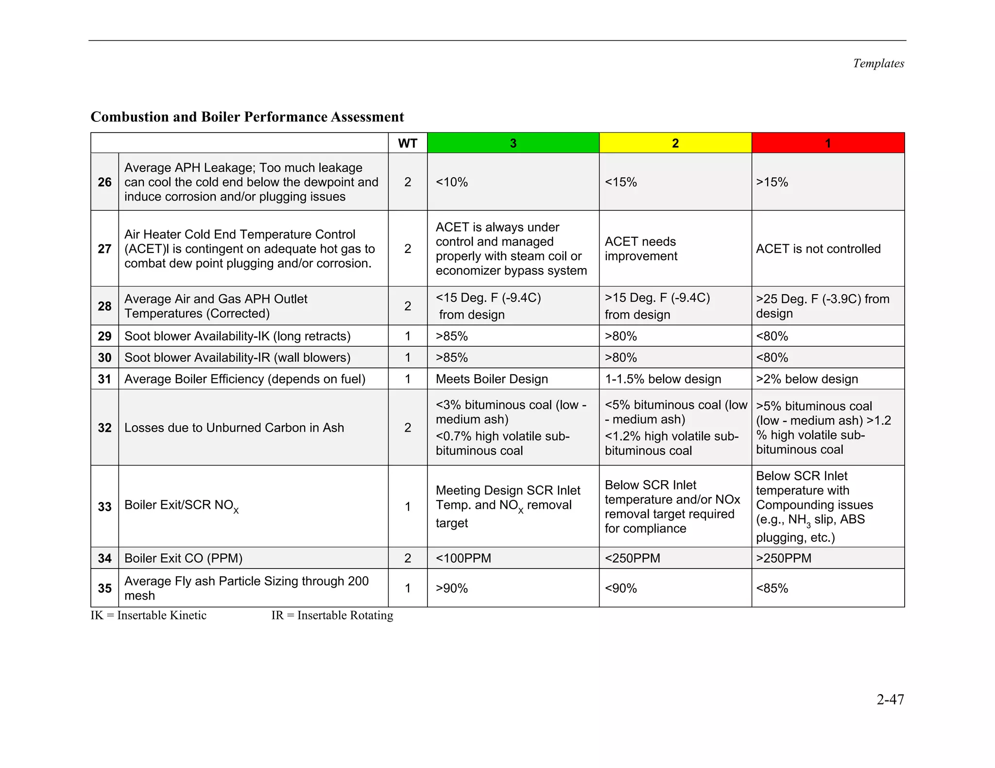 Templates
2-47
Combustion and Boiler Performance Assessment
WT 3 2 1
26
Average APH Leakage; Too much leakage
can cool the cold end below the dewpoint and
induce corrosion and/or plugging issues
2 ˂10% ˂15% ˃15%
27
Air Heater Cold End Temperature Control
(ACET)l is contingent on adequate hot gas to
combat dew point plugging and/or corrosion.
2
ACET is always under
control and managed
properly with steam coil or
economizer bypass system
ACET needs
improvement
ACET is not controlled
28
Average Air and Gas APH Outlet
Temperatures (Corrected)
2
˂15 Deg. F (-9.4C)
from design
˃15 Deg. F (-9.4C)
from design
˃25 Deg. F (-3.9C) from
design
29 Soot blower Availability-IK (long retracts) 1 ˃85% ˃80% ˂80%
30 Soot blower Availability-IR (wall blowers) 1 ˃85% ˃80% ˂80%
31 Average Boiler Efficiency (depends on fuel) 1 Meets Boiler Design 1-1.5% below design >2% below design
32 Losses due to Unburned Carbon in Ash 2
˂3% bituminous coal (low -
medium ash)
<0.7% high volatile sub-
bituminous coal
˂5% bituminous coal (low
- medium ash)
<1.2% high volatile sub-
bituminous coal
˃5% bituminous coal
(low - medium ash) >1.2
% high volatile sub-
bituminous coal
33 Boiler Exit/SCR NOX 1
Meeting Design SCR Inlet
Temp. and NOX
removal
target
Below SCR Inlet
temperature and/or NOx
removal target required
for compliance
Below SCR Inlet
temperature with
Compounding issues
(e.g., NH3
slip, ABS
plugging, etc.)
34 Boiler Exit CO (PPM) 2 ˂100PPM ˂250PPM ˃250PPM
35
Average Fly ash Particle Sizing through 200
mesh
1 >90% <90% <85%
IK = Insertable Kinetic IR = Insertable Rotating
11534825
 