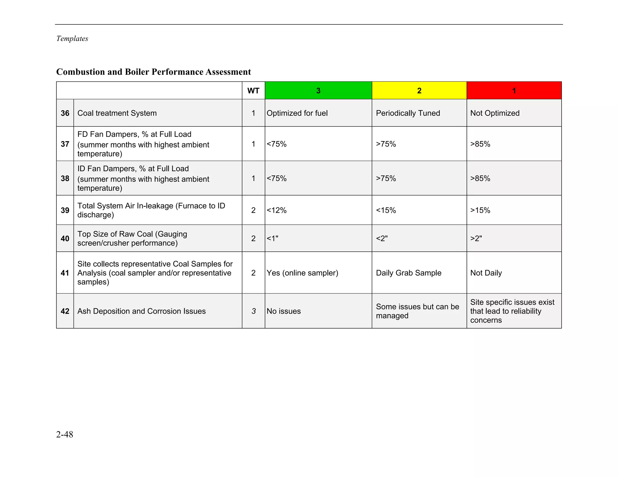 Templates
2-48
Combustion and Boiler Performance Assessment
WT 3 2 1
36 Coal treatment System 1 Optimized for fuel Periodically Tuned Not Optimized
37
FD Fan Dampers, % at Full Load
(summer months with highest ambient
temperature)
1 ˂75% ˃75% ˃85%
38
ID Fan Dampers, % at Full Load
(summer months with highest ambient
temperature)
1 ˂75% ˃75% ˃85%
39
Total System Air In-leakage (Furnace to ID
discharge)
2 ˂12% ˂15% ˃15%
40
Top Size of Raw Coal (Gauging
screen/crusher performance)
2 ˂1" ˂2" ˃2"
41
Site collects representative Coal Samples for
Analysis (coal sampler and/or representative
samples)
2 Yes (online sampler) Daily Grab Sample Not Daily
42 Ash Deposition and Corrosion Issues 3 No issues
Some issues but can be
managed
Site specific issues exist
that lead to reliability
concerns
11534825
 