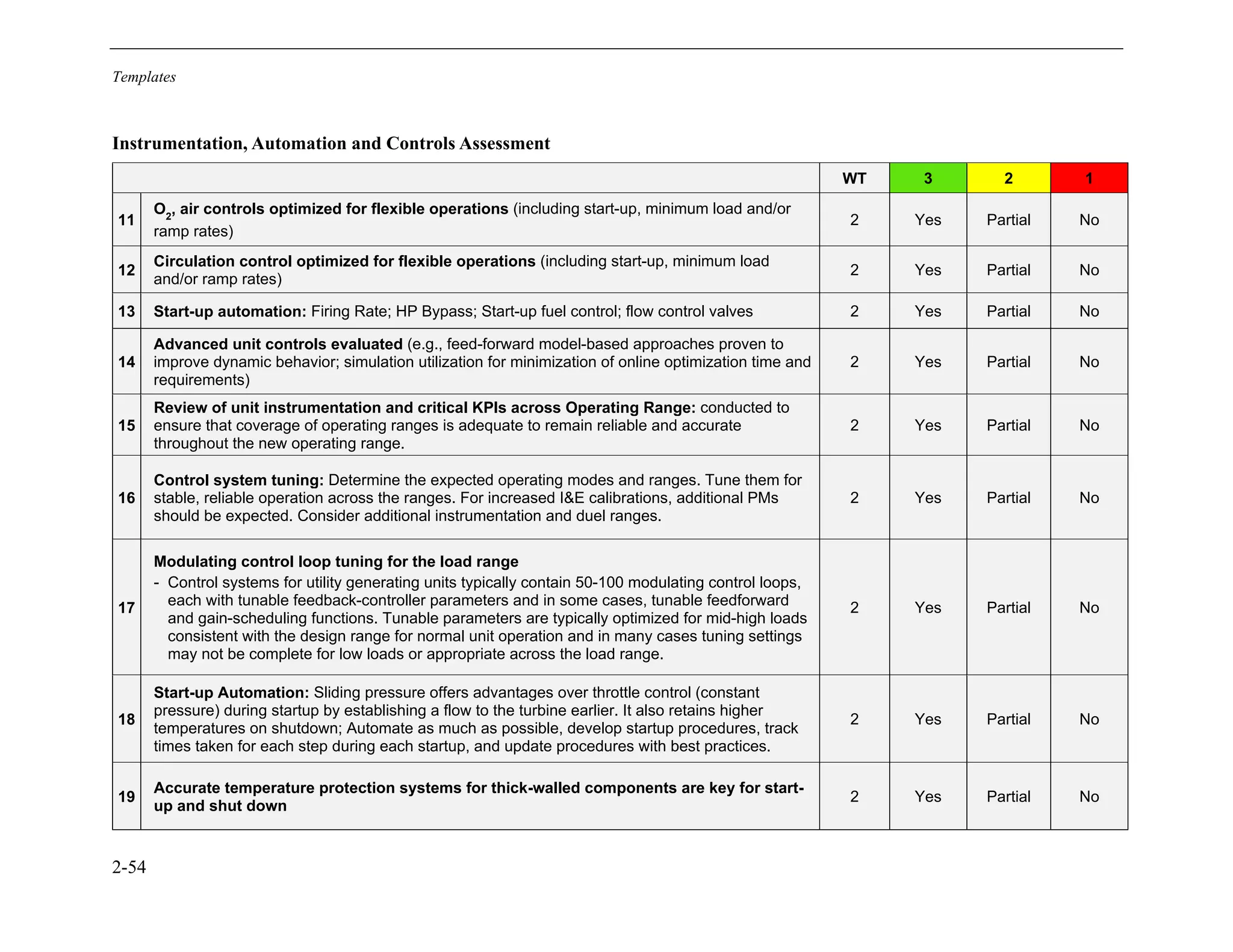 Templates
2-54
Instrumentation, Automation and Controls Assessment
WT 3 2 1
11
O2
, air controls optimized for flexible operations (including start-up, minimum load and/or
ramp rates)
2 Yes Partial No
12
Circulation control optimized for flexible operations (including start-up, minimum load
and/or ramp rates)
2 Yes Partial No
13 Start-up automation: Firing Rate; HP Bypass; Start-up fuel control; flow control valves 2 Yes Partial No
14
Advanced unit controls evaluated (e.g., feed-forward model-based approaches proven to
improve dynamic behavior; simulation utilization for minimization of online optimization time and
requirements)
2 Yes Partial No
15
Review of unit instrumentation and critical KPIs across Operating Range: conducted to
ensure that coverage of operating ranges is adequate to remain reliable and accurate
throughout the new operating range.
2 Yes Partial No
16
Control system tuning: Determine the expected operating modes and ranges. Tune them for
stable, reliable operation across the ranges. For increased I&E calibrations, additional PMs
should be expected. Consider additional instrumentation and duel ranges.
2 Yes Partial No
17
Modulating control loop tuning for the load range
- Control systems for utility generating units typically contain 50-100 modulating control loops,
each with tunable feedback-controller parameters and in some cases, tunable feedforward
and gain-scheduling functions. Tunable parameters are typically optimized for mid-high loads
consistent with the design range for normal unit operation and in many cases tuning settings
may not be complete for low loads or appropriate across the load range.
2 Yes Partial No
18
Start-up Automation: Sliding pressure offers advantages over throttle control (constant
pressure) during startup by establishing a flow to the turbine earlier. It also retains higher
temperatures on shutdown; Automate as much as possible, develop startup procedures, track
times taken for each step during each startup, and update procedures with best practices.
2 Yes Partial No
19
Accurate temperature protection systems for thick-walled components are key for start-
up and shut down
2 Yes Partial No
11534825
 