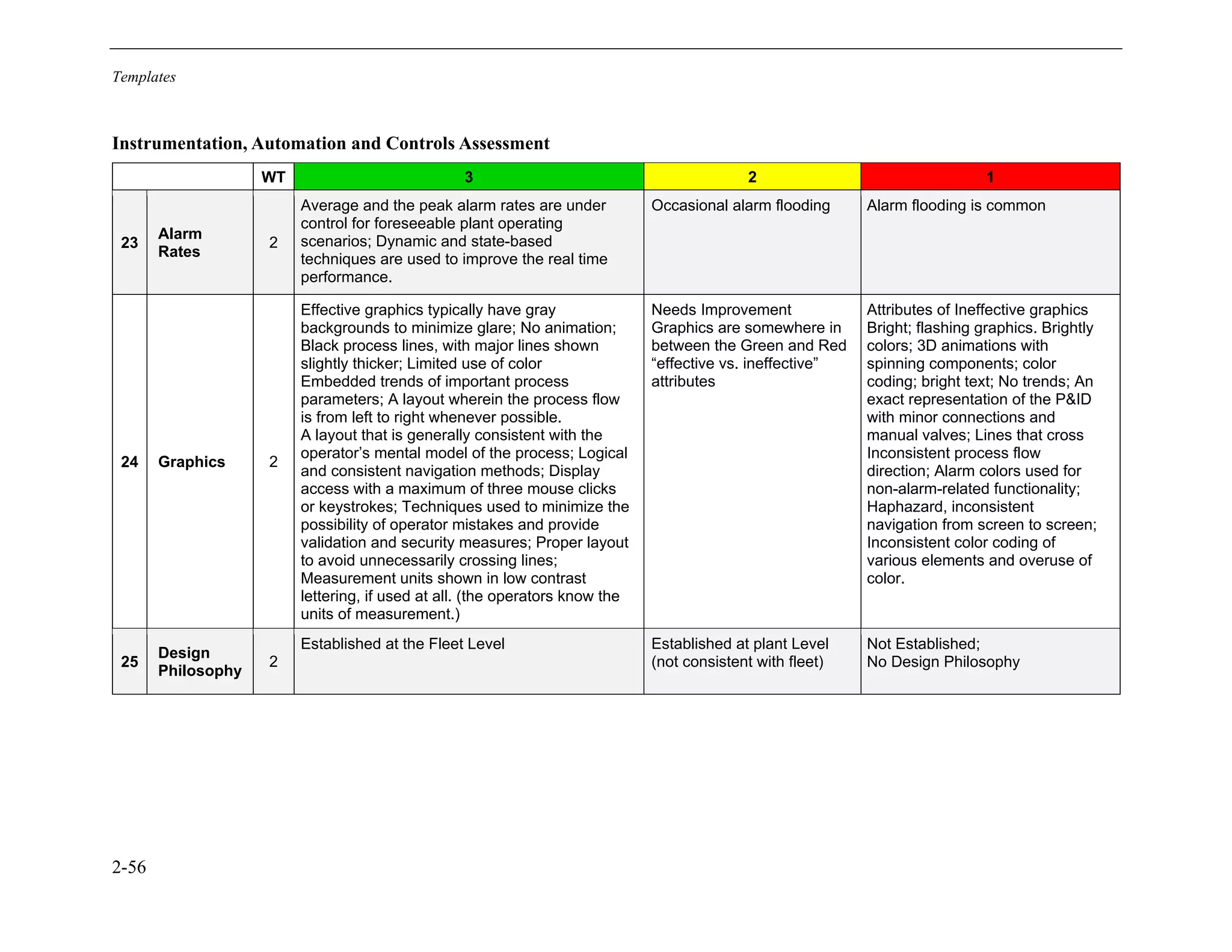 Templates
2-56
Instrumentation, Automation and Controls Assessment
WT 3 2 1
23
Alarm
Rates
2
Average and the peak alarm rates are under
control for foreseeable plant operating
scenarios; Dynamic and state-based
techniques are used to improve the real time
performance.
Occasional alarm flooding Alarm flooding is common
24 Graphics 2
Effective graphics typically have gray
backgrounds to minimize glare; No animation;
Black process lines, with major lines shown
slightly thicker; Limited use of color
Embedded trends of important process
parameters; A layout wherein the process flow
is from left to right whenever possible.
A layout that is generally consistent with the
operator’s mental model of the process; Logical
and consistent navigation methods; Display
access with a maximum of three mouse clicks
or keystrokes; Techniques used to minimize the
possibility of operator mistakes and provide
validation and security measures; Proper layout
to avoid unnecessarily crossing lines;
Measurement units shown in low contrast
lettering, if used at all. (the operators know the
units of measurement.)
Needs Improvement
Graphics are somewhere in
between the Green and Red
“effective vs. ineffective”
attributes
Attributes of Ineffective graphics
Bright; flashing graphics. Brightly
colors; 3D animations with
spinning components; color
coding; bright text; No trends; An
exact representation of the P&ID
with minor connections and
manual valves; Lines that cross
Inconsistent process flow
direction; Alarm colors used for
non-alarm-related functionality;
Haphazard, inconsistent
navigation from screen to screen;
Inconsistent color coding of
various elements and overuse of
color.
25
Design
Philosophy
2
Established at the Fleet Level Established at plant Level
(not consistent with fleet)
Not Established;
No Design Philosophy
11534825
 